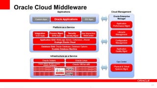 Oracle Cloud Middleware




         For Oracle employees and authorized partners only. Do not distribute to third parties.
                      © 2012 Oracle Corporation – Proprietary and Confidential                    31
 