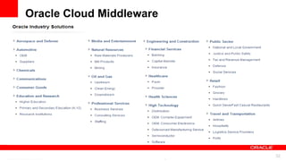Oracle Cloud Middleware




         For Oracle employees and authorized partners only. Do not distribute to third parties.
                      © 2012 Oracle Corporation – Proprietary and Confidential                    32
 