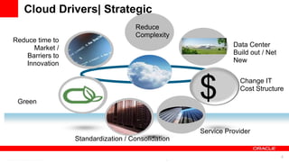 Cloud Drivers| Strategic
                                                      Reduce
                                                      Complexity
Reduce time to
      Market /                                                                                               Data Center
    Barriers to                                                                                              Build out / Net
   Innovation                                                                                                New




 Green
                                                                                              $                Change IT
                                                                                                               Cost Structure




                                                                                               Service Provider
                  Standardization / Consolidation

                    For Oracle employees and authorized partners only. Do not distribute to third parties.
                                 © 2012 Oracle Corporation – Proprietary and Confidential                                      4
 