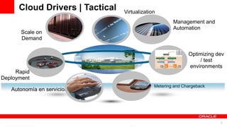 Cloud Drivers | Tactical                                         Virtualization
                                                                                                                Management and
                                                                                                                Automation
       Scale on
       Demand

                                                                                                                     Optimizing dev
                                                                                                                         / test
                                                                                                                     environments
     Rapid
Deployment
                                                                                               Metering and Chargeback
   Autonomía en servicios




                       For Oracle employees and authorized partners only. Do not distribute to third parties.
                                    © 2012 Oracle Corporation – Proprietary and Confidential                                     5
 