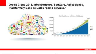 Oracle Cloud 2013, Infraestructura, Software, Aplicaciones,
Plataforma y Base de Datos “como servicio.”




              For Oracle employees and authorized partners only. Do not distribute to third parties.
                           © 2012 Oracle Corporation – Proprietary and Confidential                    7
 