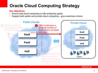 Oracle Cloud Computing Strategy IaaS PaaS SaaS I N T E R N E T Public Clouds IaaS PaaS SaaS I N T R A N E T Private Cloud ...