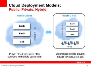 Cloud Deployment Models: Public, Private, Hybrid <ul><li>Public cloud providers offer services to multiple customers </li>...