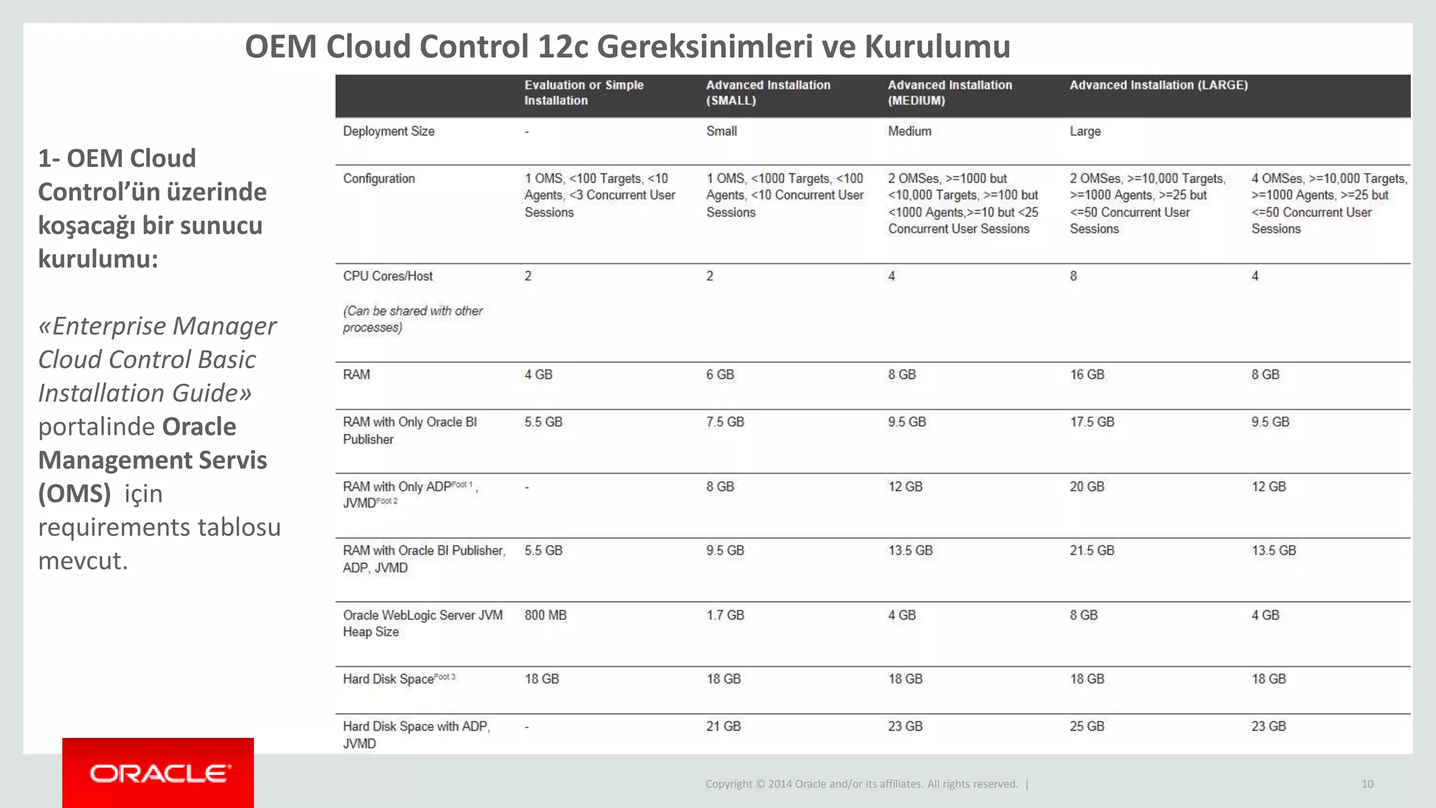 Copyright © 2014 Oracle and/or its affiliates. All rights reserved. | 10
OEM Cloud Control 12c Gereksinimleri ve Kurulumu
1- OEM Cloud
Control’ün üzerinde
koşacağı bir sunucu
kurulumu:
«Enterprise Manager
Cloud Control Basic
Installation Guide»
portalinde Oracle
Management Servis
(OMS) için
requirements tablosu
mevcut.
 