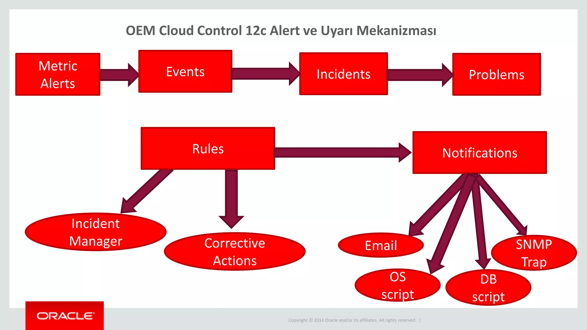 Copyright © 2014 Oracle and/or its affiliates. All rights reserved. |
OEM Cloud Control 12c Alert ve Uyarı Mekanizması
Events
Rules Notifications
Metric
Alerts
Email
OS
script
DB
script
Incidents Problems
SNMP
Trap
Incident
Manager Corrective
Actions
 