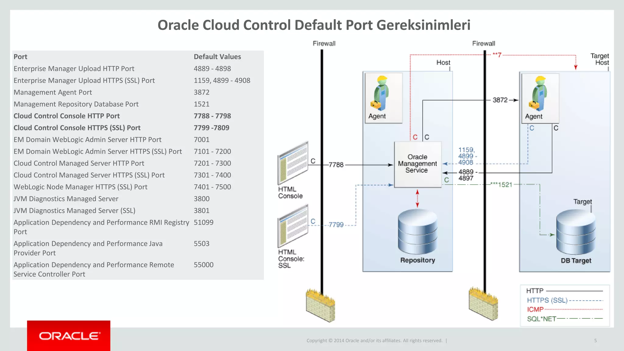 Copyright © 2014 Oracle and/or its affiliates. All rights reserved. | 5
Oracle Cloud Control Default Port Gereksinimleri
Port Default Values
Enterprise Manager Upload HTTP Port 4889 - 4898
Enterprise Manager Upload HTTPS (SSL) Port 1159, 4899 - 4908
Management Agent Port 3872
Management Repository Database Port 1521
Cloud Control Console HTTP Port 7788 - 7798
Cloud Control Console HTTPS (SSL) Port 7799 -7809
EM Domain WebLogic Admin Server HTTP Port 7001
EM Domain WebLogic Admin Server HTTPS (SSL) Port 7101 - 7200
Cloud Control Managed Server HTTP Port 7201 - 7300
Cloud Control Managed Server HTTPS (SSL) Port 7301 - 7400
WebLogic Node Manager HTTPS (SSL) Port 7401 - 7500
JVM Diagnostics Managed Server 3800
JVM Diagnostics Managed Server (SSL) 3801
Application Dependency and Performance RMI Registry
Port
51099
Application Dependency and Performance Java
Provider Port
5503
Application Dependency and Performance Remote
Service Controller Port
55000
 