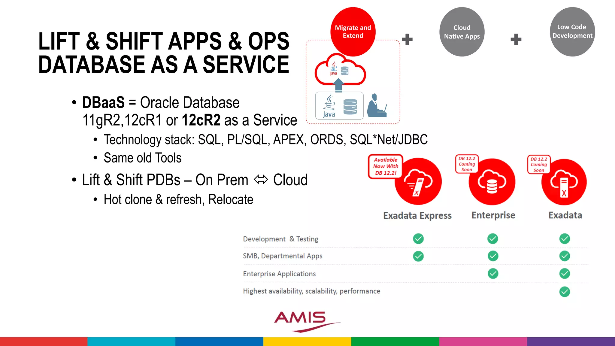 LIFT & SHIFT APPS & OPS
DATABASE AS A SERVICE
• DBaaS = Oracle Database
11gR2,12cR1 or 12cR2 as a Service
• Technology stack: SQL, PL/SQL, APEX, ORDS, SQL*Net/JDBC
• Same old Tools
• Lift & Shift PDBs – On Prem  Cloud
• Hot clone & refresh, Relocate
Migrate and
Extend
Cloud
Native Apps
Low Code
Development
 