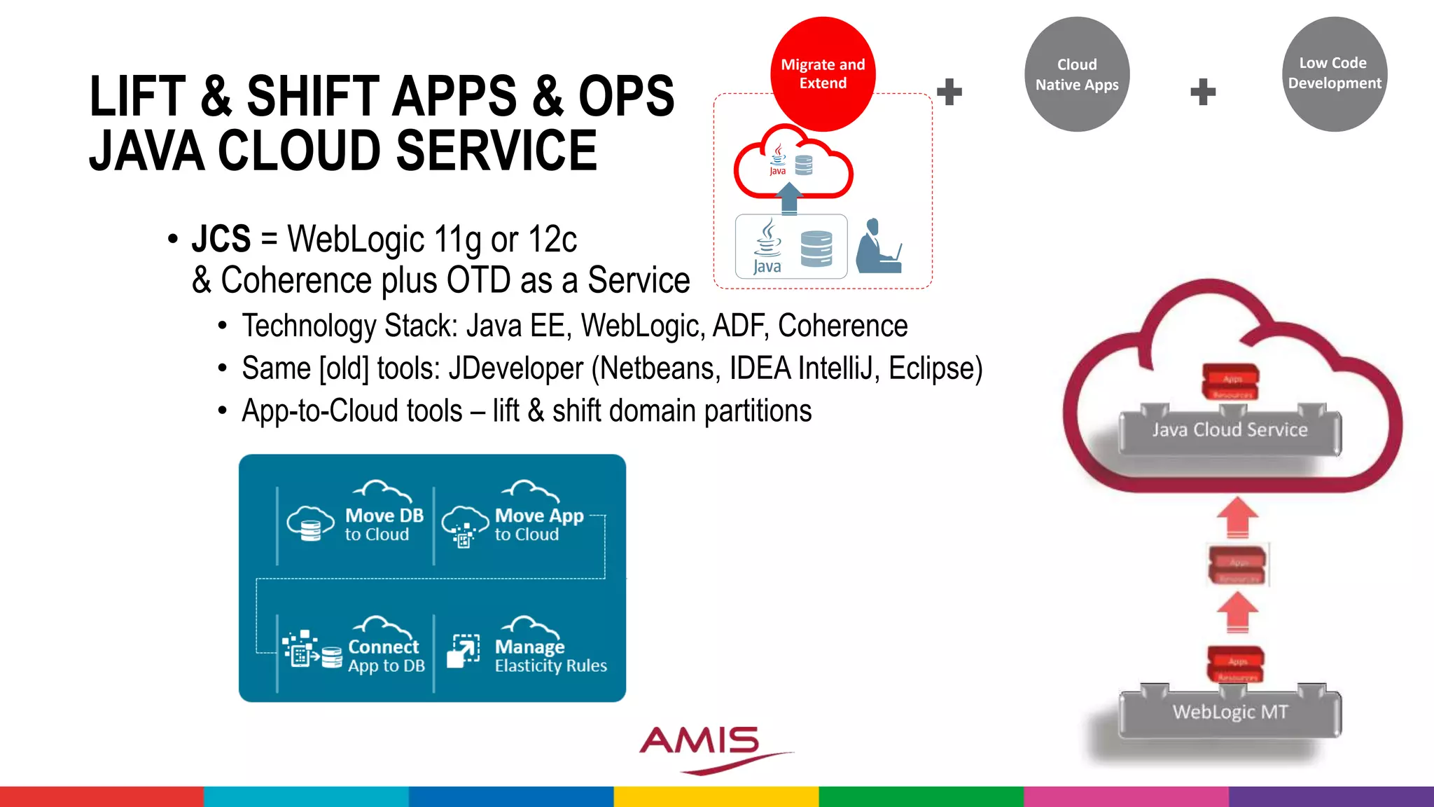 LIFT & SHIFT APPS & OPS
JAVA CLOUD SERVICE
• JCS = WebLogic 11g or 12c
& Coherence plus OTD as a Service
• Technology Stack: Java EE, WebLogic, ADF, Coherence
• Same [old] tools: JDeveloper (Netbeans, IDEA IntelliJ, Eclipse)
• App-to-Cloud tools – lift & shift domain partitions
Migrate and
Extend
Cloud
Native Apps
Low Code
Development
 