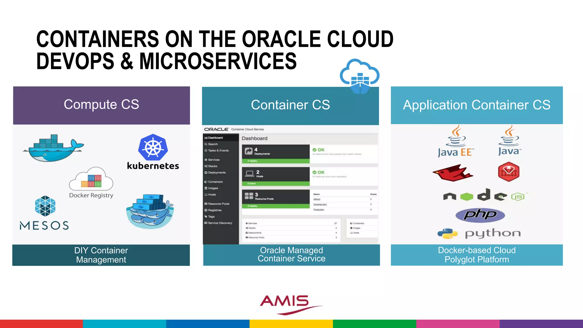 CONTAINERS ON THE ORACLE CLOUD
DEVOPS & MICROSERVICES
Container CSCompute CS Application Container CS
DIY Container
Management
Oracle Managed
Container Service
Docker-based Cloud
Polyglot Platform
 