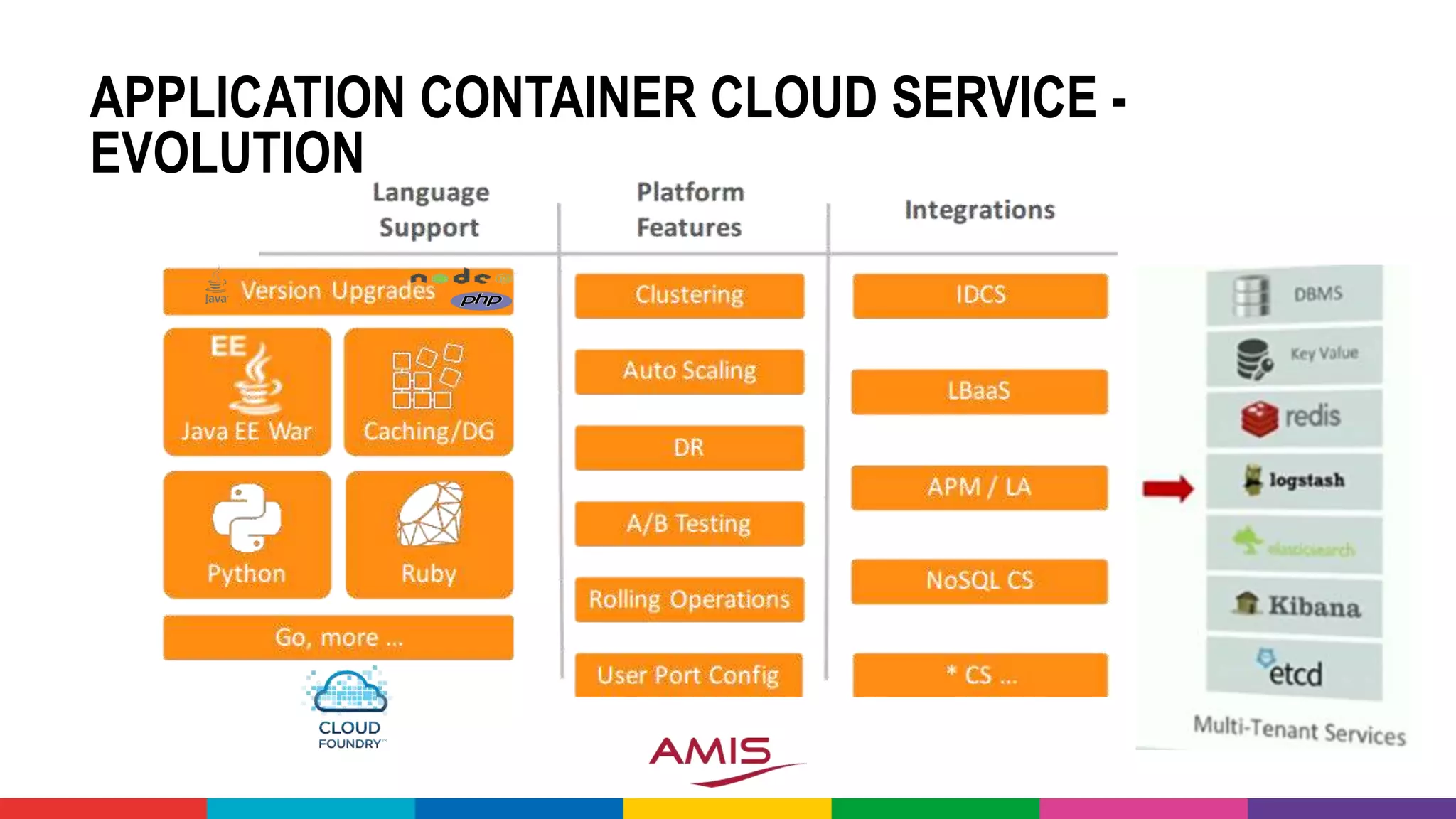 APPLICATION CONTAINER CLOUD SERVICE -
EVOLUTION
 