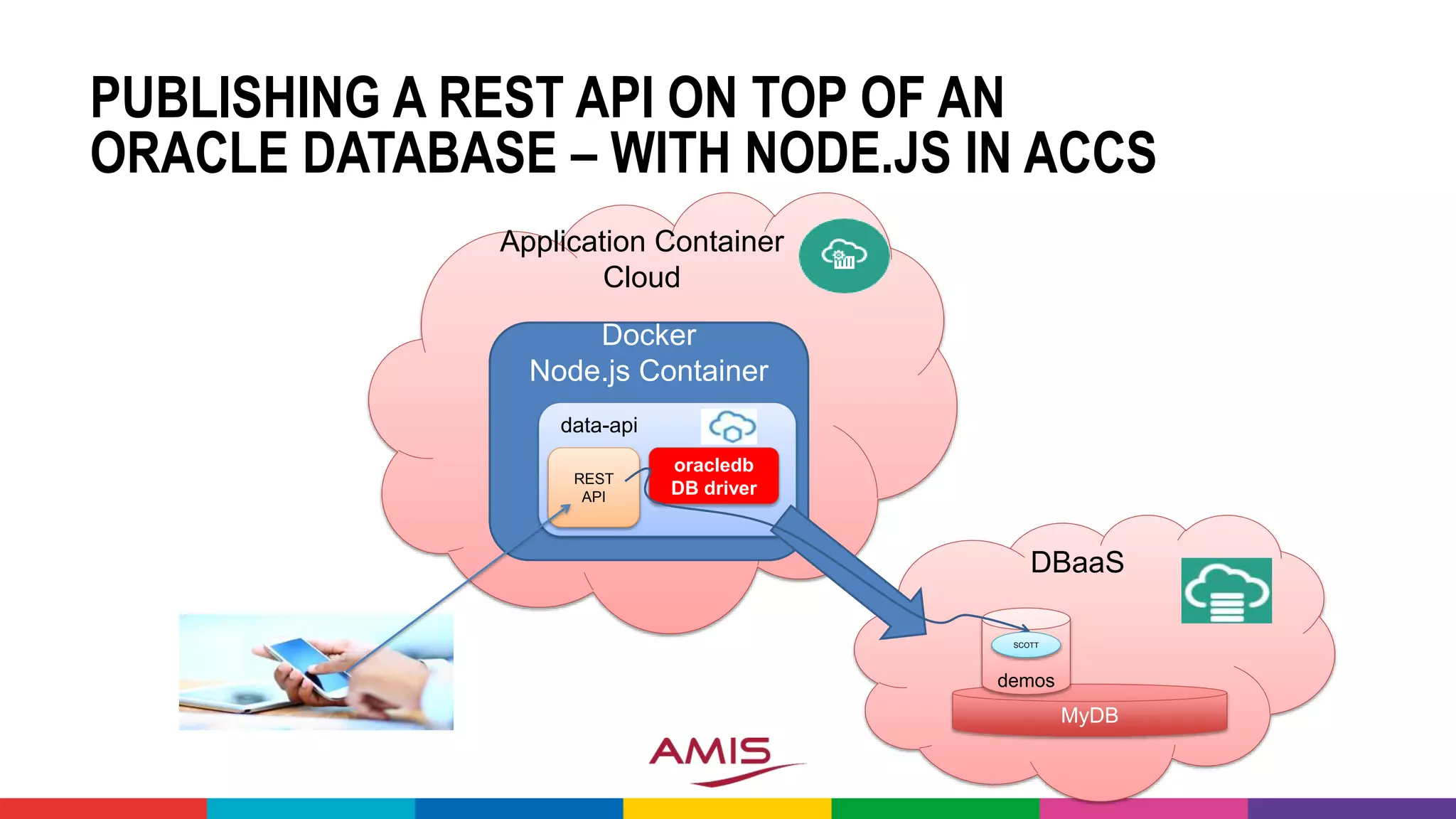 PUBLISHING A REST API ON TOP OF AN
ORACLE DATABASE – WITH NODE.JS IN ACCS
Application Container
Cloud
Docker
Node.js Container
data-api
REST
API
DBaaS
oracledb
DB driver
MyDB
demos
SCOTT
 