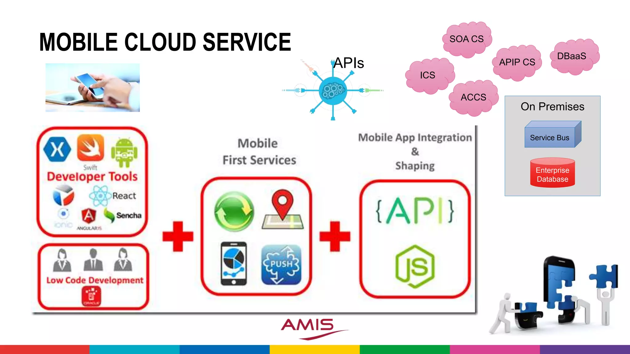 MOBILE CLOUD SERVICE
On Premises
Enterprise
Database
Service Bus
APIs
DBaaS
SOA CS
ACCS
ICS
APIP CS
 