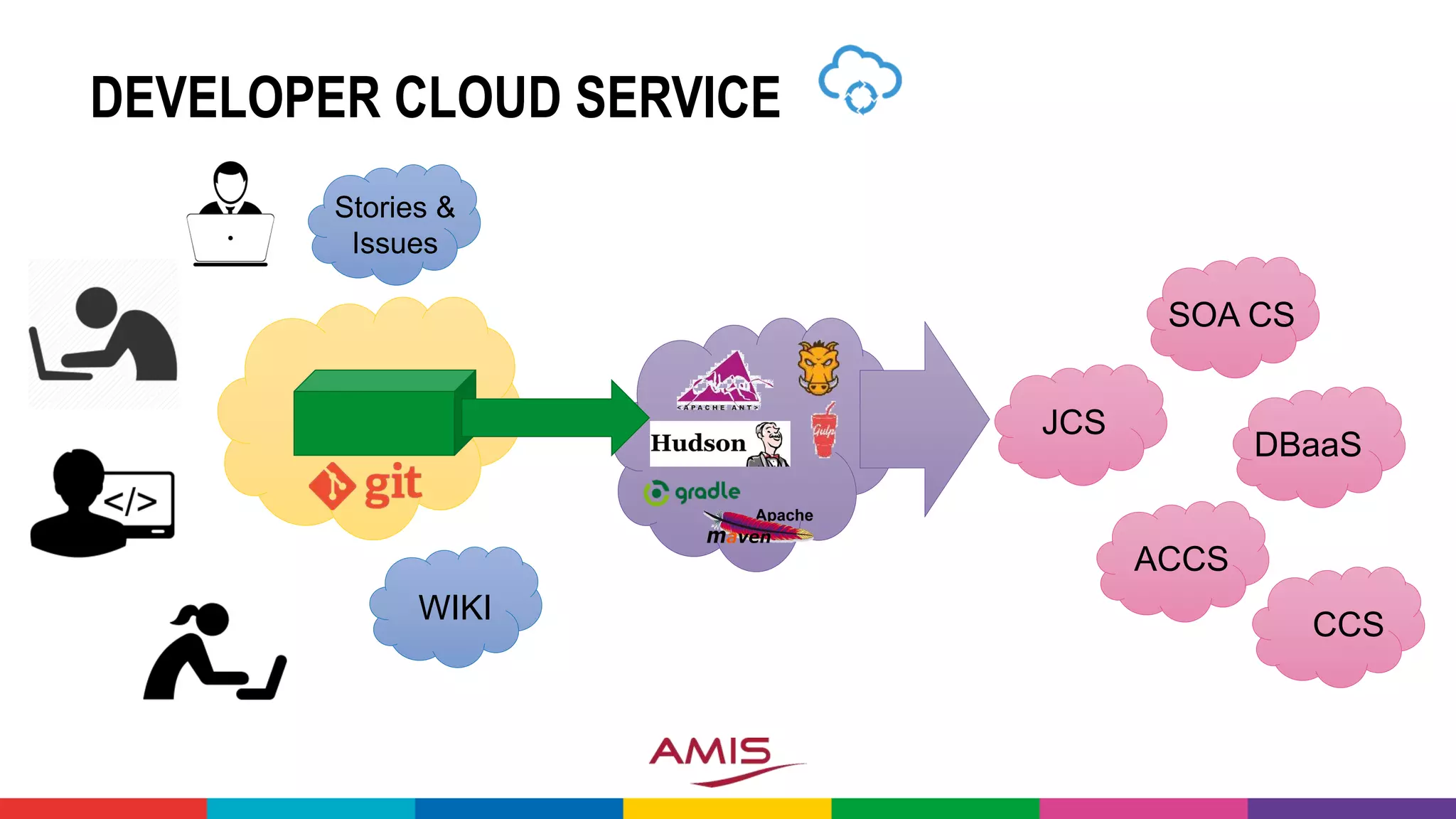 DEVELOPER CLOUD SERVICE
DBaaS
SOA CS
ACCS
JCS
WIKI
Stories &
Issues
CCS
 