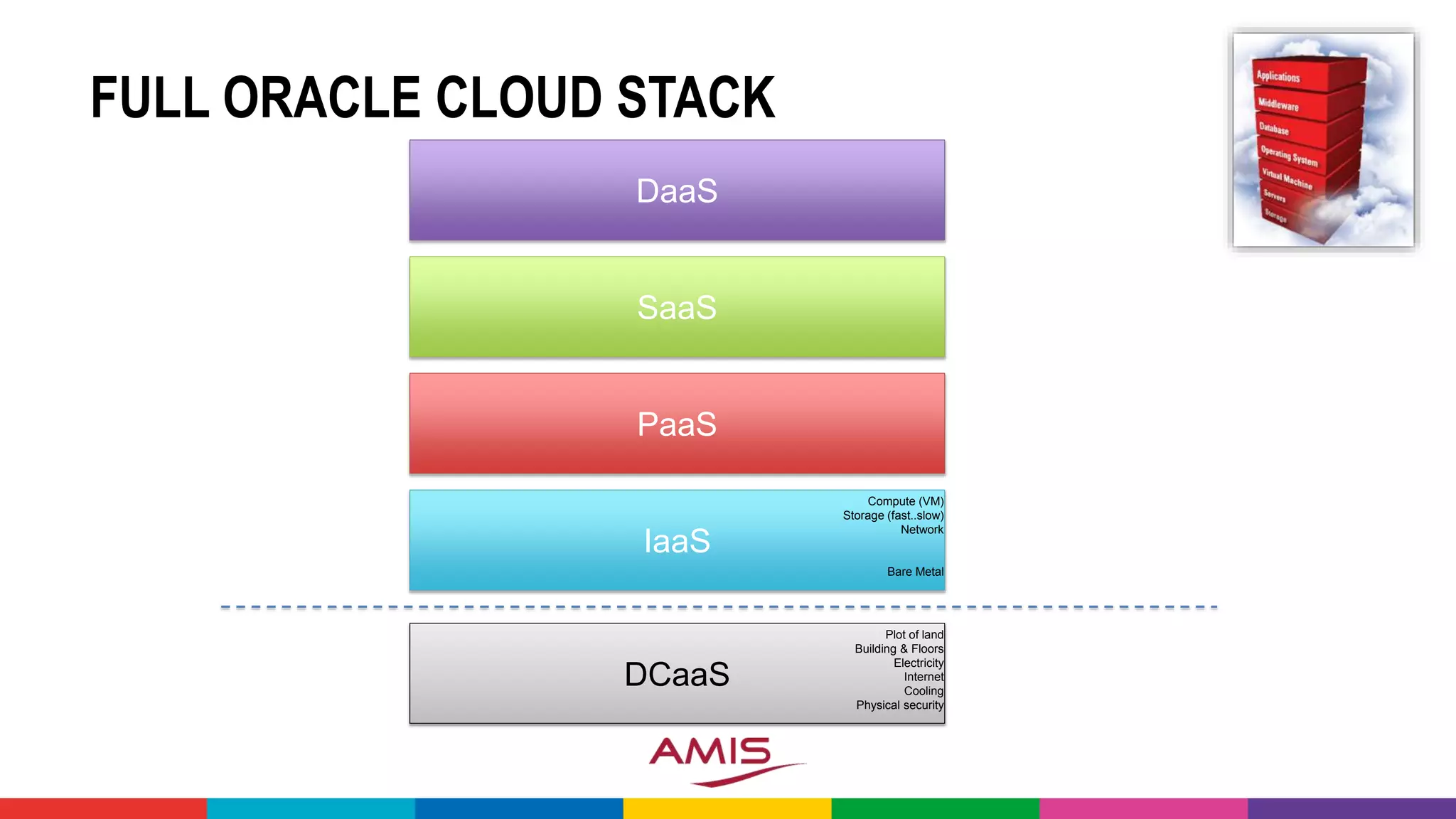 FULL ORACLE CLOUD STACK
DaaS
SaaS
PaaS
IaaS
DCaaS
Plot of land
Building & Floors
Electricity
Internet
Cooling
Physical security
Compute (VM)
Storage (fast..slow)
Network
Bare Metal
 