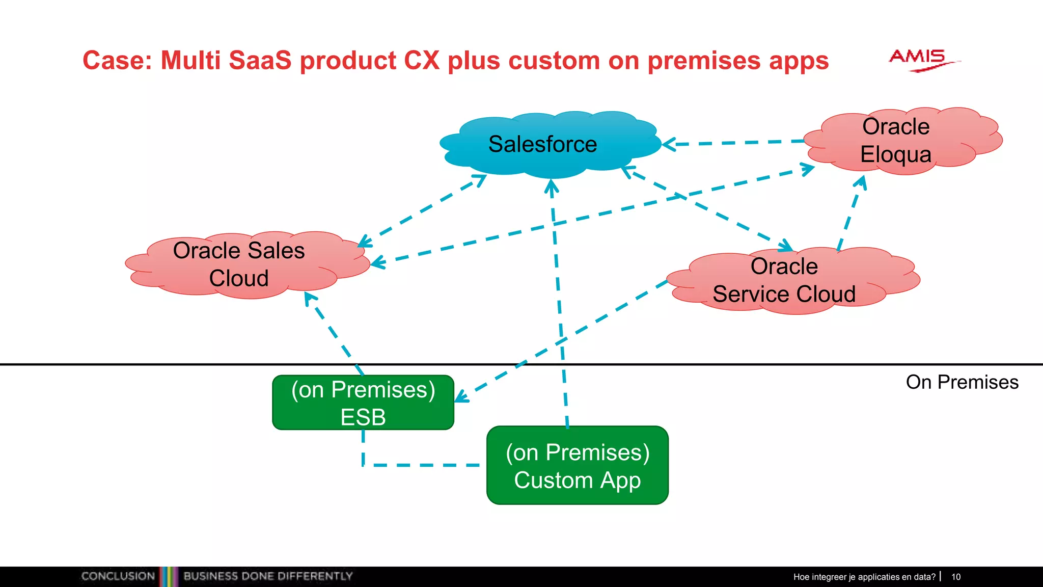 Case: Multi SaaS product CX plus custom on premises apps
Hoe integreer je applicaties en data? 10
Oracle
Eloqua
Oracle Sales
Cloud
(on Premises)
Custom App
(on Premises)
ESB
On Premises
Salesforce
Oracle
Service Cloud
 