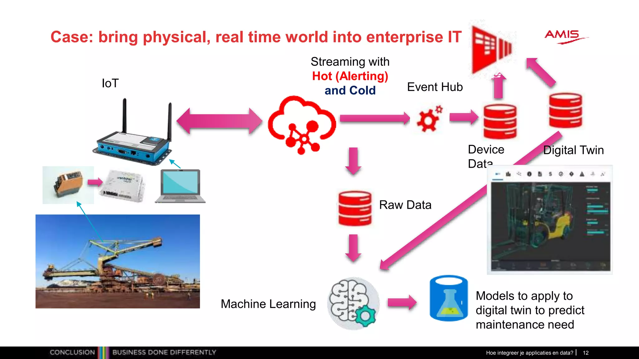 Case: bring physical, real time world into enterprise IT
Hoe integreer je applicaties en data? 12
Raw Data
Event Hub
Streaming with
Hot (Alerting)
and Cold
IoT
Device
Data
Digital Twin
Machine Learning
Models to apply to
digital twin to predict
maintenance need
 
