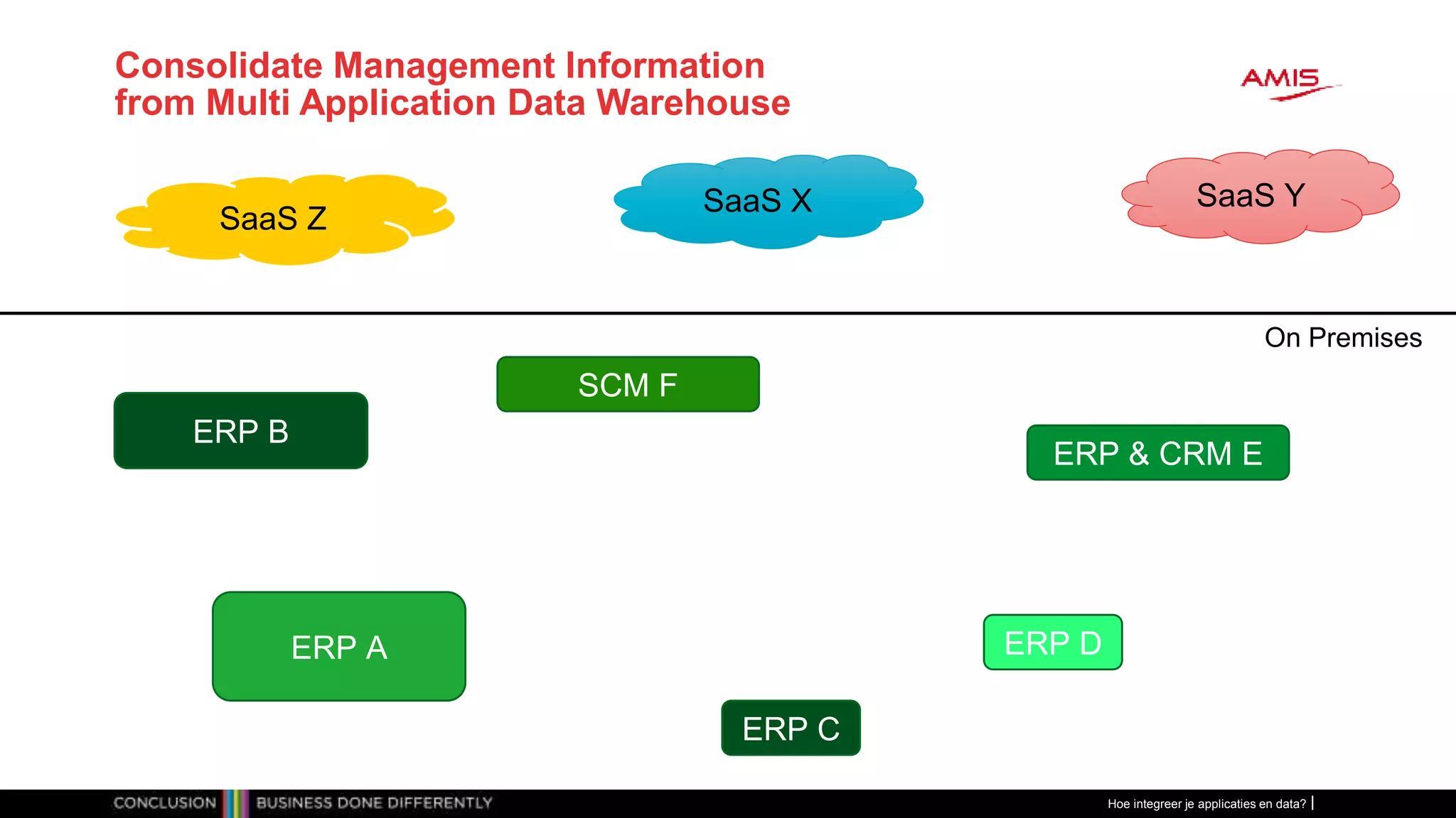 Consolidate Management Information
from Multi Application Data Warehouse
Hoe integreer je applicaties en data?
SaaS Y
SaaS Z
On Premises
SaaS X
ERP A
ERP B
ERP C
ERP D
ERP & CRM E
SCM F
 