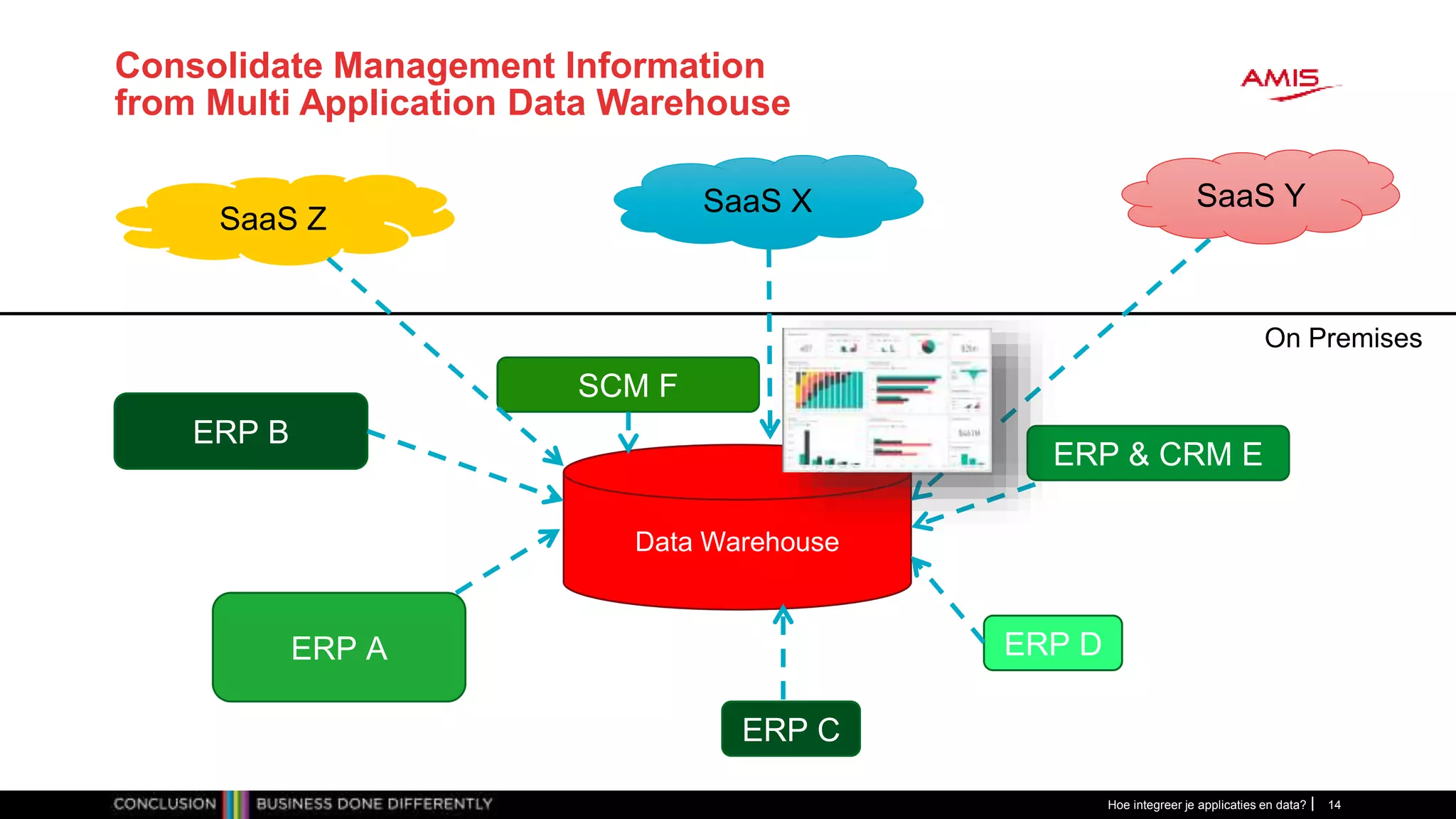 Consolidate Management Information
from Multi Application Data Warehouse
Hoe integreer je applicaties en data? 14
SaaS Y
SaaS Z
ERP A
ERP B
On Premises
SaaS X
ERP C
ERP D
ERP & CRM E
SCM F
Data Warehouse
 