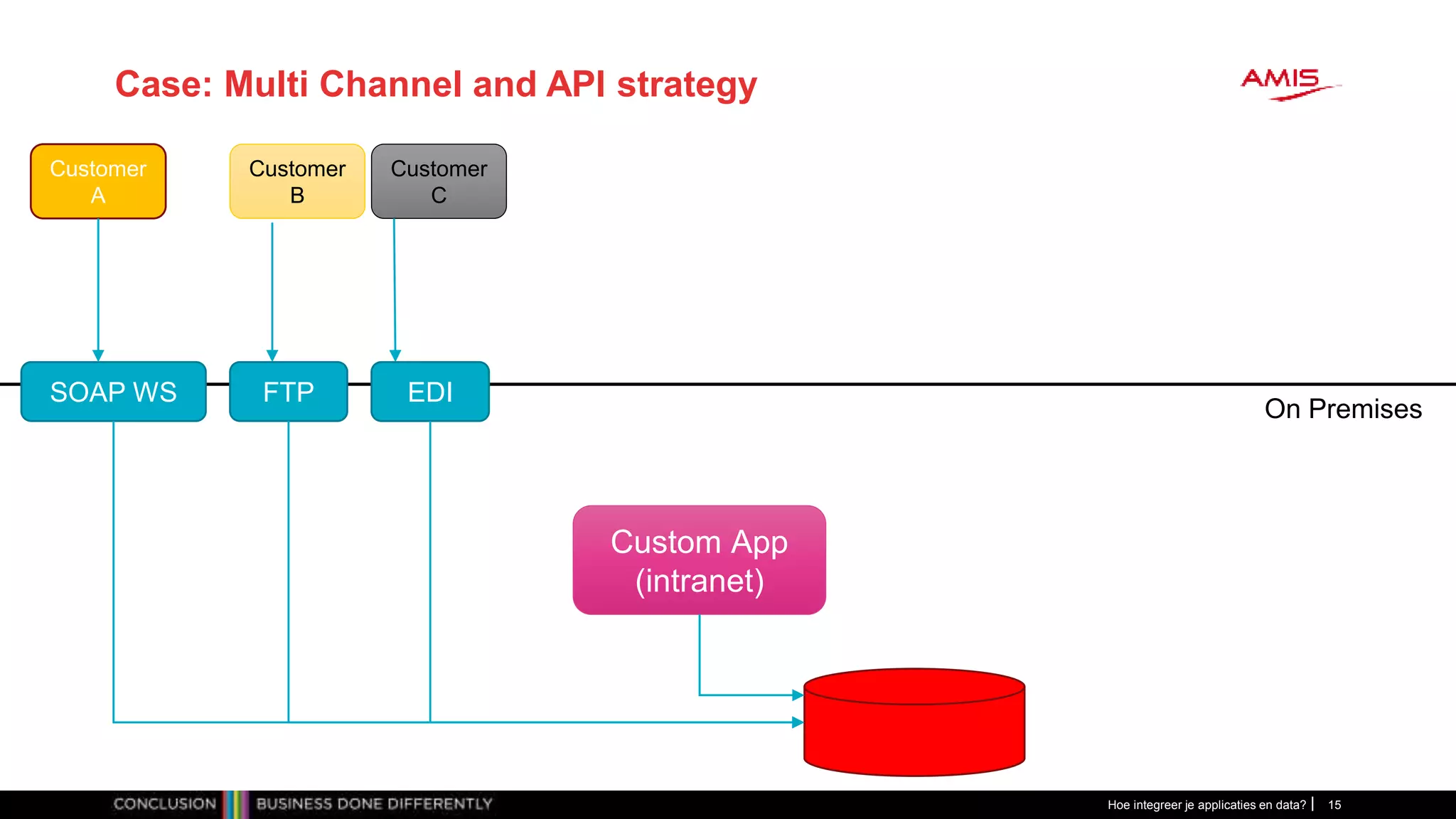 Case: Multi Channel and API strategy
Hoe integreer je applicaties en data? 15
Custom App
(intranet)
On Premises
SOAP WS FTP EDI
Customer
A
Customer
B
Customer
C
 