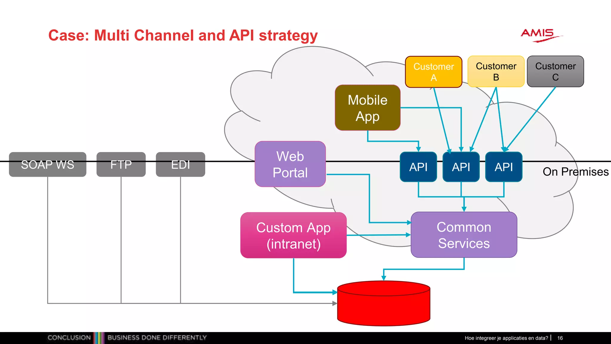 Case: Multi Channel and API strategy
Hoe integreer je applicaties en data? 16
Custom App
(intranet)
On Premises
SOAP WS FTP EDI
Web
Portal
Mobile
App
API API API
Customer
A
Customer
B
Customer
C
Common
Services
 