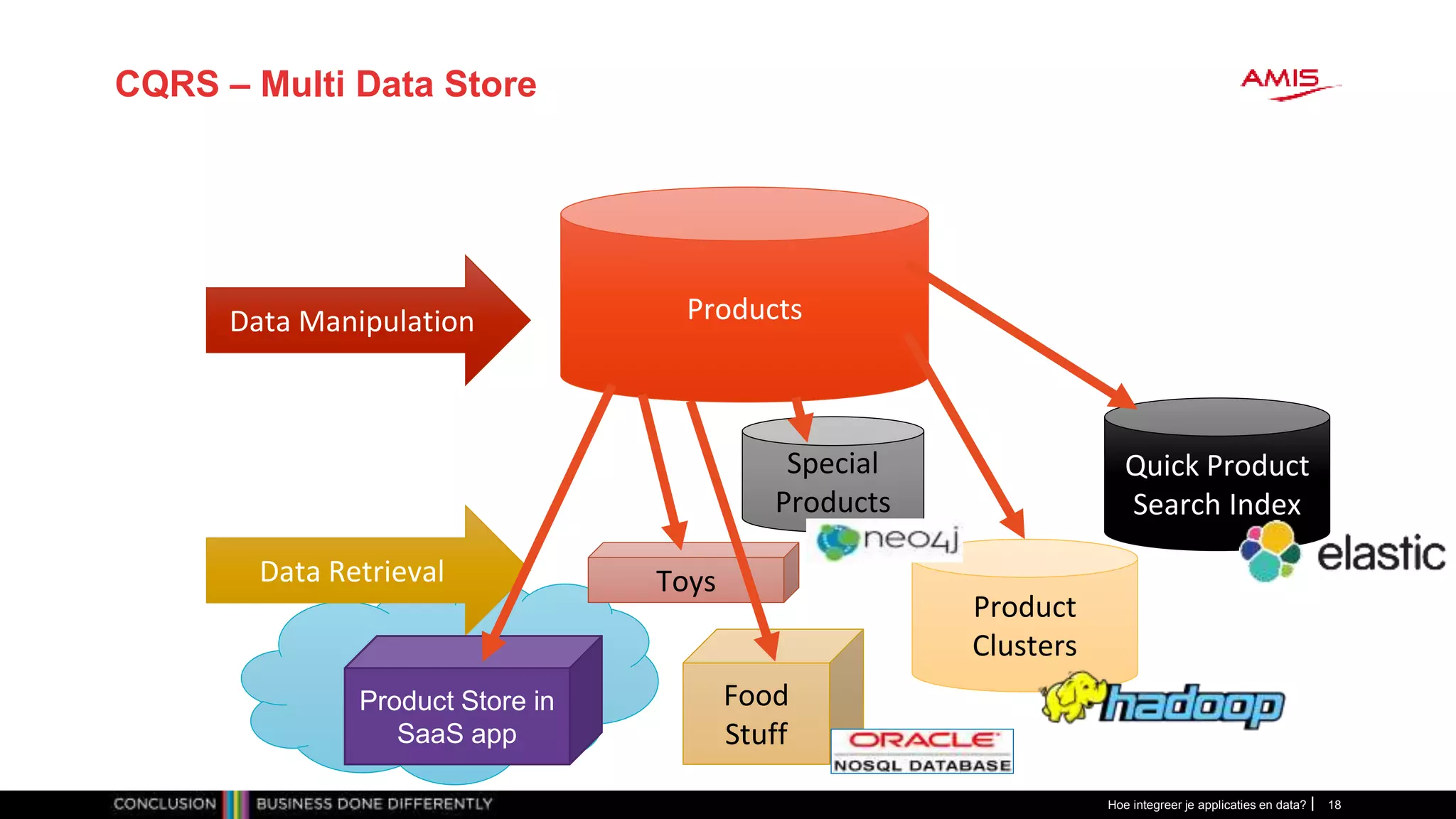 CQRS – Multi Data Store
Hoe integreer je applicaties en data? 18
Special
Products
Product
Clusters
ProductsData Manipulation
Data Retrieval
Food
Stuff
Toys
Quick Product
Search Index
Product Store in
SaaS app
 