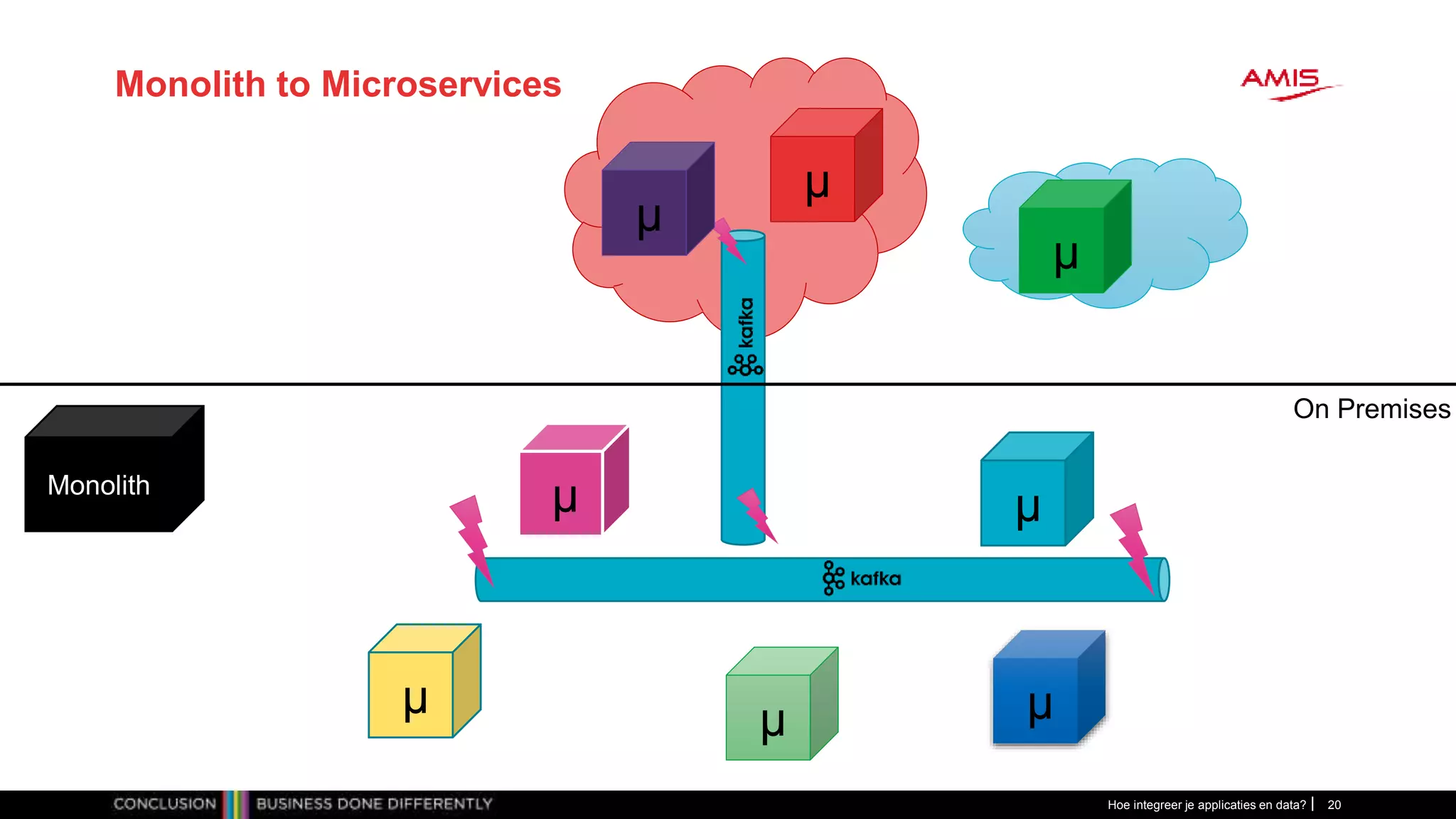 Monolith to Microservices
Hoe integreer je applicaties en data? 20
Monolith
µ
µ
µ
µ
µ
On Premises
µ
µ
µ
 