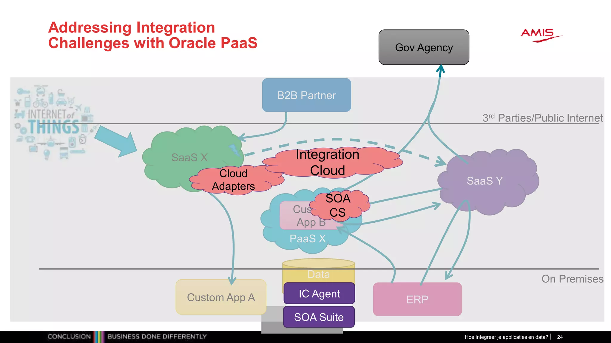 Addressing Integration
Challenges with Oracle PaaS
Hoe integreer je applicaties en data? 24
Data
Warehouse
SaaS X
PaaS X
SaaS Y
Custom
App B
On Premises
3rd Parties/Public Internet
B2B Partner
Gov Agency
ERPCustom App A IC Agent
SOA Suite
Cloud
Adapters
Integration
Cloud
SOA
CS
 