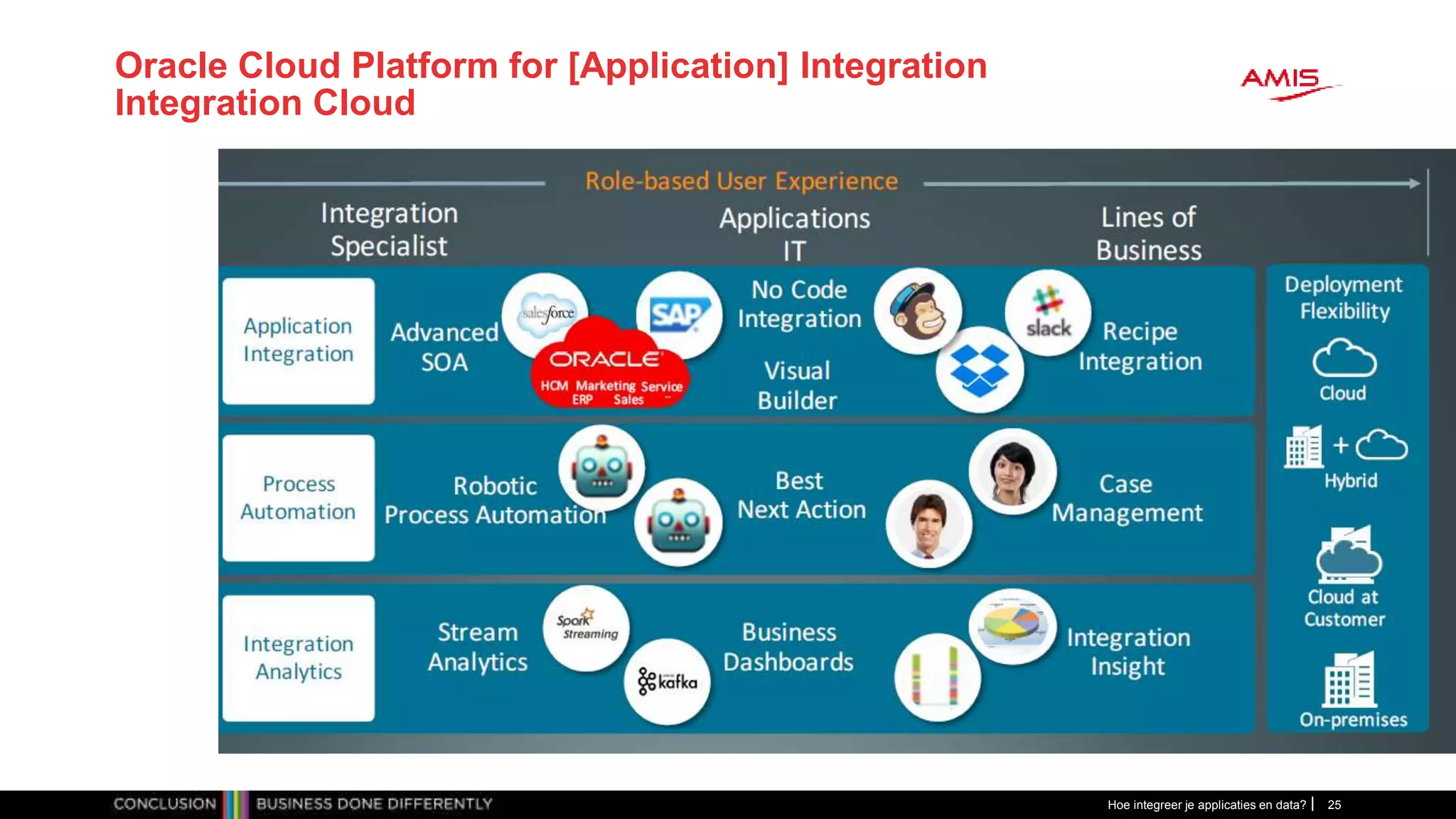Oracle Cloud Platform for [Application] Integration
Integration Cloud
Hoe integreer je applicaties en data? 25
 
