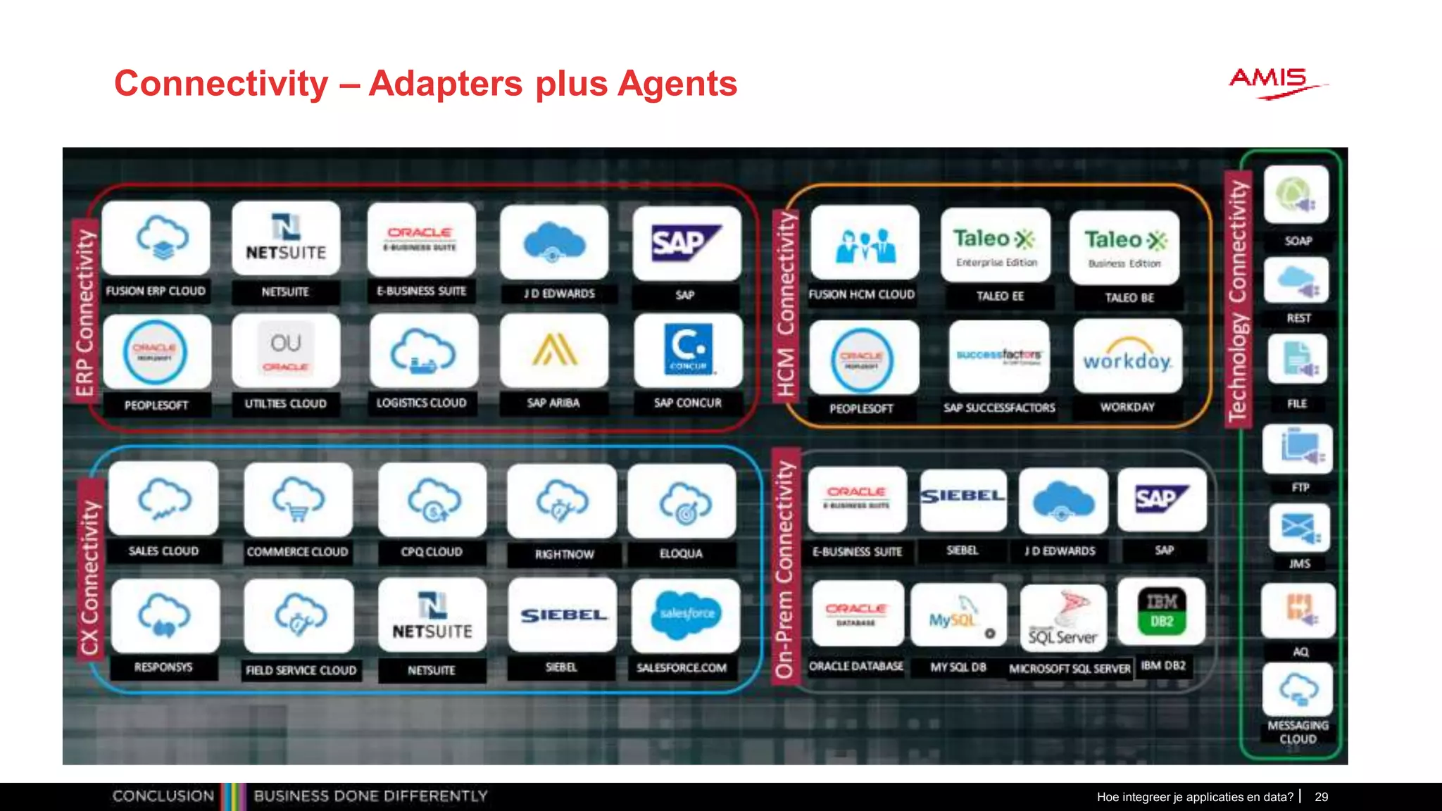 Connectivity – Adapters plus Agents
Hoe integreer je applicaties en data? 29
 