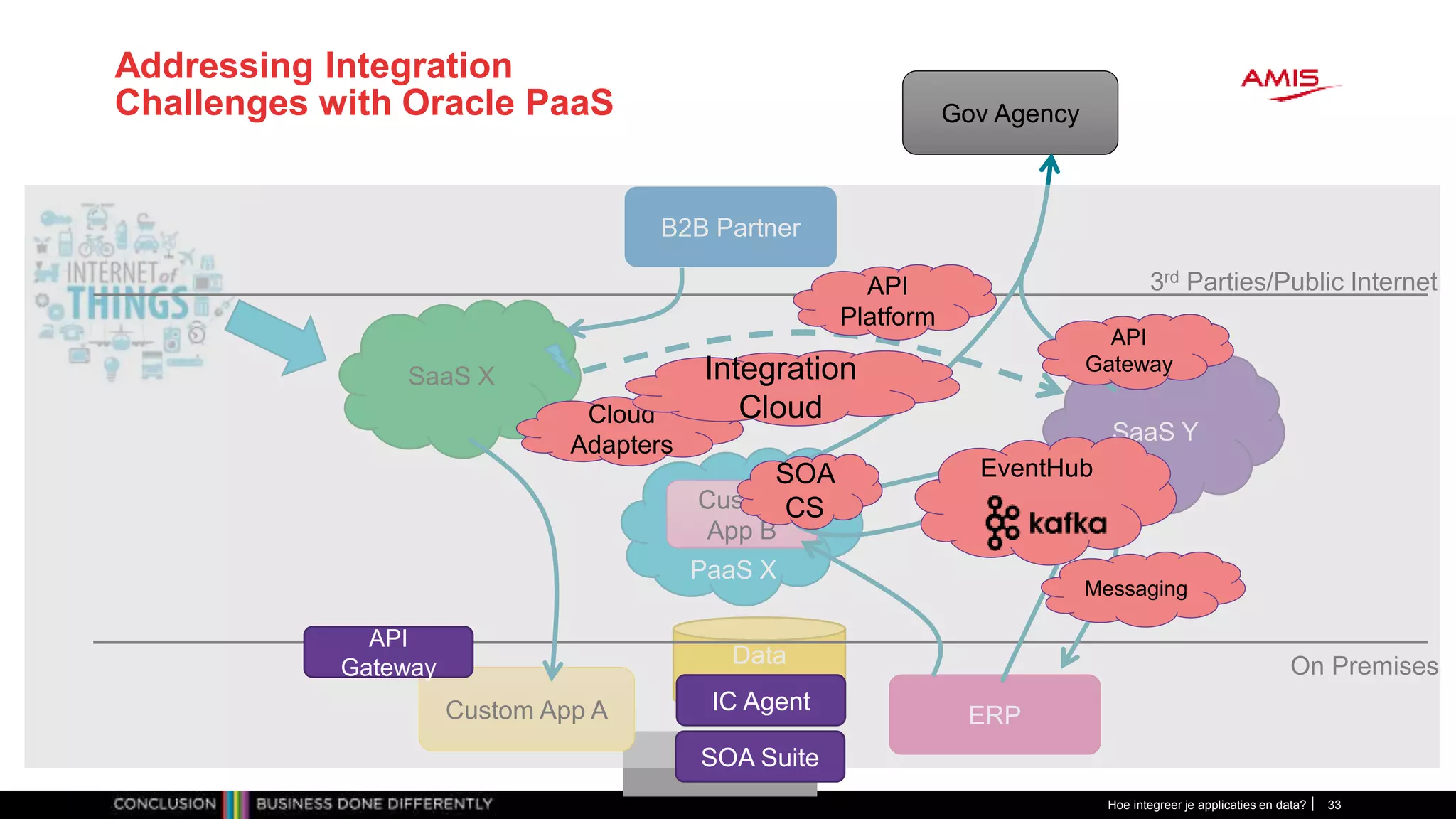 Addressing Integration
Challenges with Oracle PaaS
Hoe integreer je applicaties en data? 33
Data
Warehouse
SaaS X
PaaS X
SaaS Y
Custom
App B
On Premises
3rd Parties/Public Internet
B2B Partner
Gov Agency
ERPCustom App A
API
Platform
SOA
CS
Messaging
EventHub
IC Agent
SOA Suite
Cloud
Adapters
Integration
Cloud
API
Gateway
API
Gateway
 