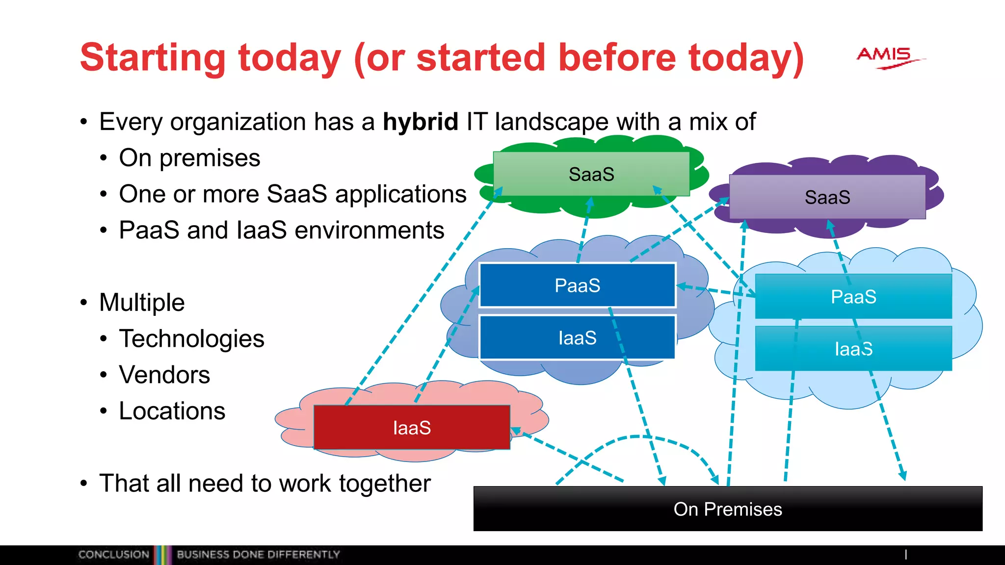Starting today (or started before today)
• Every organization has a hybrid IT landscape with a mix of
• On premises
• One or more SaaS applications
• PaaS and IaaS environments
• Multiple
• Technologies
• Vendors
• Locations
• That all need to work together
IaaS
PaaS
SaaS
On Premises
IaaS
IaaS
PaaS
SaaS
 