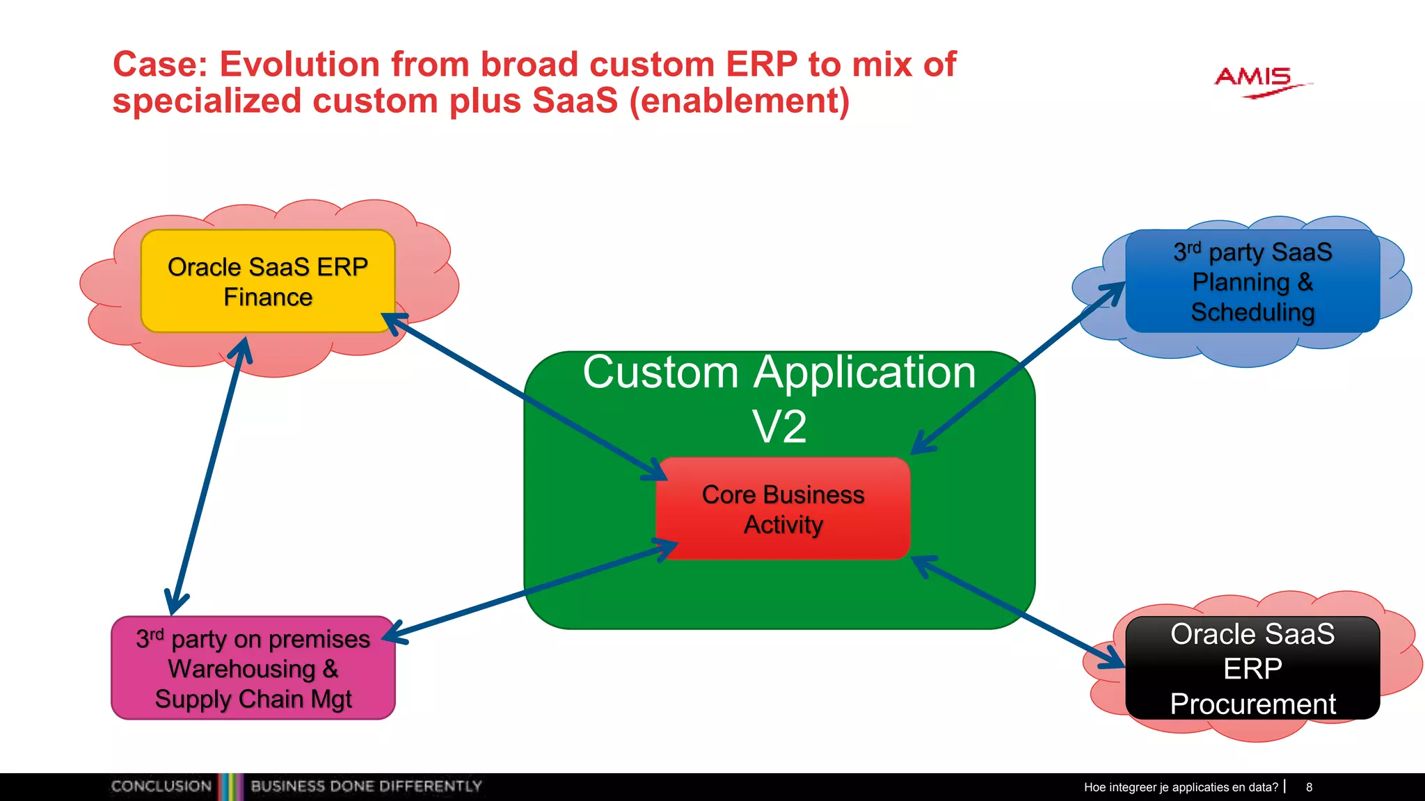 Case: Evolution from broad custom ERP to mix of
specialized custom plus SaaS (enablement)
Hoe integreer je applicaties en data? 8
Custom Application
V2
Oracle SaaS ERP
Finance
3rd party on premises
Warehousing &
Supply Chain Mgt
3rd party SaaS
Planning &
Scheduling
Core Business
Activity
Oracle SaaS
ERP
Procurement
 