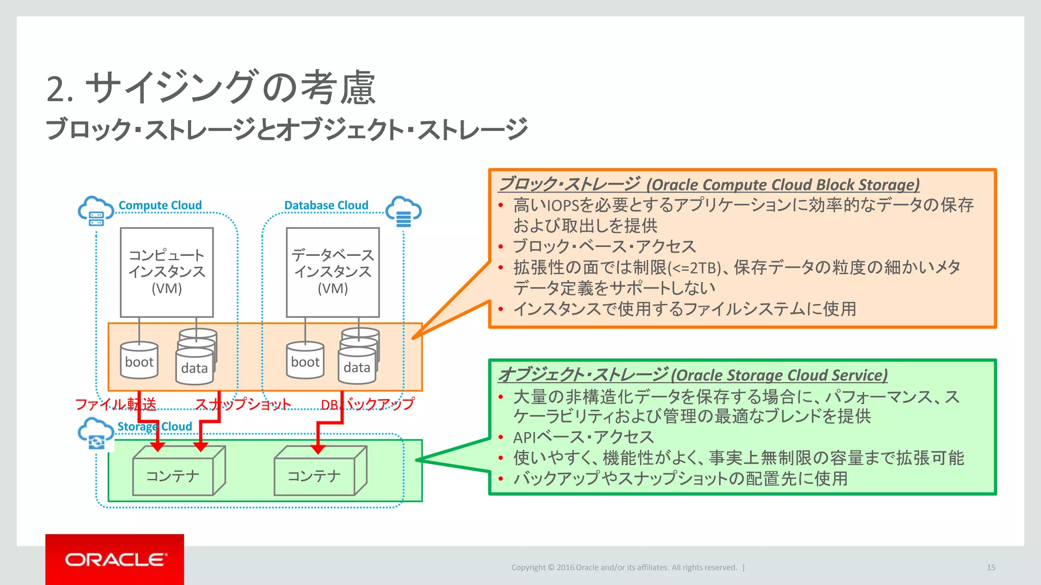 Copyright © 2016 Oracle and/or its affiliates. All rights reserved. |
data
data
2. サイジングの考慮
ブロック・ストレージとオブジェクト・ストレージ
15
boot data boot
コンテナ コンテナ
Database CloudCompute Cloud
コンピュート
インスタンス
(VM)
data
data
data
データベース
インスタンス
(VM)
DBバックアップスナップショット
Storage Cloud
ファイル転送
ブロック・ストレージ (Oracle Compute Cloud Block Storage)
• 高いIOPSを必要とするアプリケーションに効率的なデータの保存
および取出しを提供
• ブロック・ベース・アクセス
• 拡張性の面では制限(<=2TB)、保存データの粒度の細かいメタ
データ定義をサポートしない
• インスタンスで使用するファイルシステムに使用
オブジェクト・ストレージ (Oracle Storage Cloud Service)
• 大量の非構造化データを保存する場合に、パフォーマンス、ス
ケーラビリティおよび管理の最適なブレンドを提供
• APIベース・アクセス
• 使いやすく、機能性がよく、事実上無制限の容量まで拡張可能
• バックアップやスナップショットの配置先に使用
 
