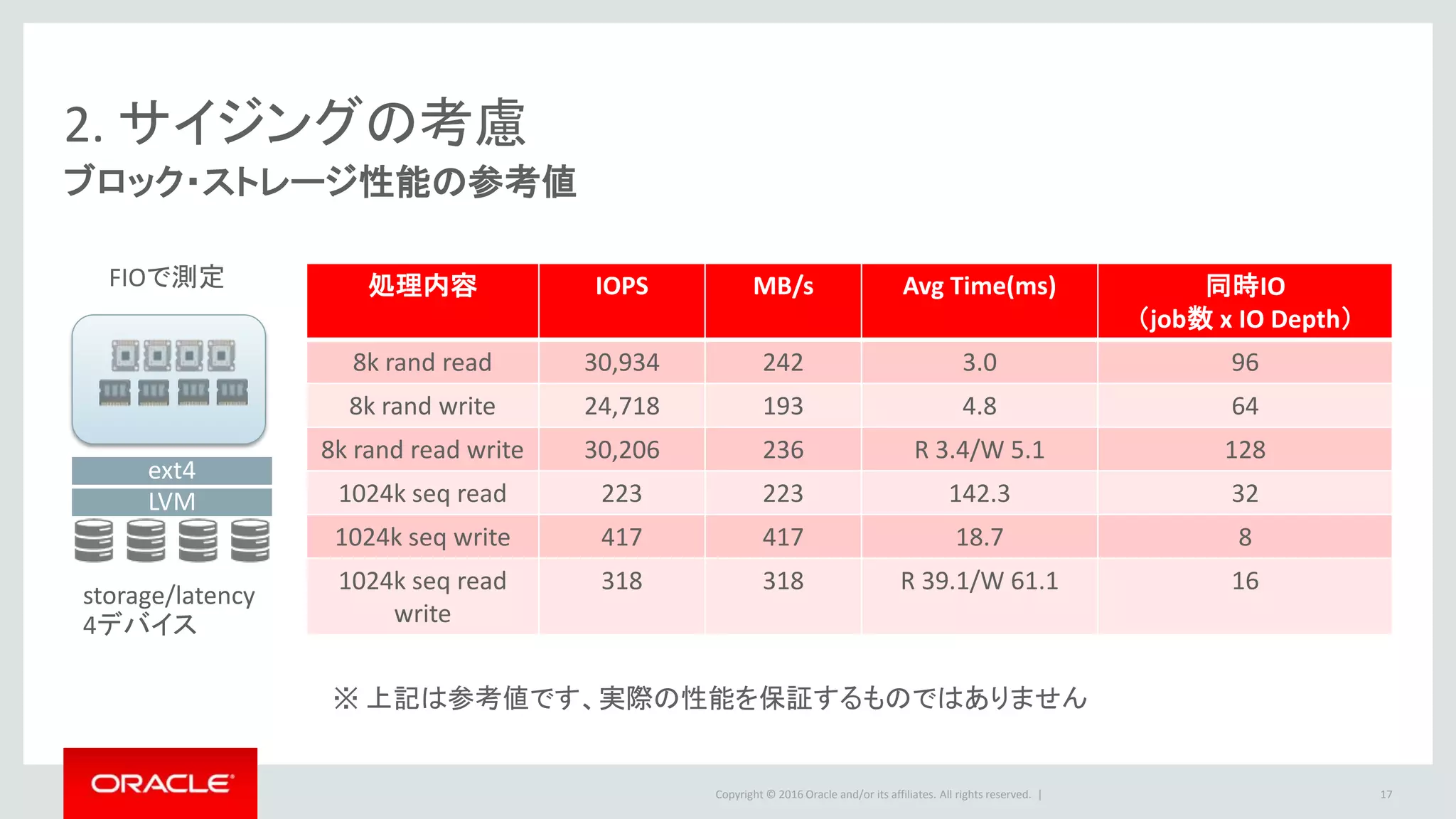 Copyright © 2016 Oracle and/or its affiliates. All rights reserved. |
2. サイジングの考慮
ブロック・ストレージ性能の参考値
処理内容 IOPS MB/s Avg Time(ms) 同時IO
（job数 x IO Depth）
8k rand read 30,934 242 3.0 96
8k rand write 24,718 193 4.8 64
8k rand read write 30,206 236 R 3.4/W 5.1 128
1024k seq read 223 223 142.3 32
1024k seq write 417 417 18.7 8
1024k seq read
write
318 318 R 39.1/W 61.1 16
17
LVM
ext4
storage/latency
4デバイス
FIOで測定
※ 上記は参考値です、実際の性能を保証するものではありません
 