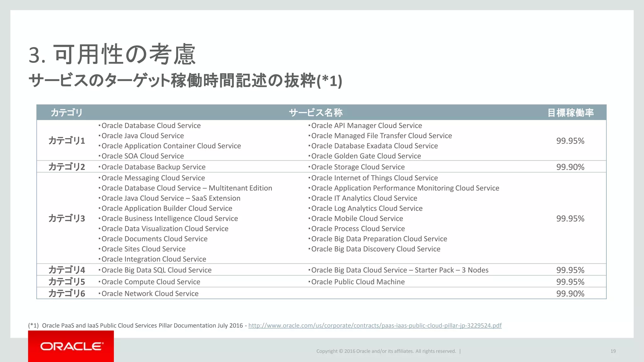 Copyright © 2016 Oracle and/or its affiliates. All rights reserved. |
3. 可用性の考慮
サービスのターゲット稼働時間記述の抜粋(*1)
19
(*1) Oracle PaaS and IaaS Public Cloud Services Pillar Documentation July 2016 - http://www.oracle.com/us/corporate/contracts/paas-iaas-public-cloud-pillar-jp-3229524.pdf
カテゴリ サービス名称 目標稼働率
カテゴリ1
・Oracle Database Cloud Service ・Oracle API Manager Cloud Service
99.95%
・Oracle Java Cloud Service ・Oracle Managed File Transfer Cloud Service
・Oracle Application Container Cloud Service ・Oracle Database Exadata Cloud Service
・Oracle SOA Cloud Service ・Oracle Golden Gate Cloud Service
カテゴリ2 ・Oracle Database Backup Service ・Oracle Storage Cloud Service 99.90%
カテゴリ3
・Oracle Messaging Cloud Service ・Oracle Internet of Things Cloud Service
99.95%
・Oracle Database Cloud Service – Multitenant Edition ・Oracle Application Performance Monitoring Cloud Service
・Oracle Java Cloud Service – SaaS Extension ・Oracle IT Analytics Cloud Service
・Oracle Application Builder Cloud Service ・Oracle Log Analytics Cloud Service
・Oracle Business Intelligence Cloud Service ・Oracle Mobile Cloud Service
・Oracle Data Visualization Cloud Service ・Oracle Process Cloud Service
・Oracle Documents Cloud Service ・Oracle Big Data Preparation Cloud Service
・Oracle Sites Cloud Service ・Oracle Big Data Discovery Cloud Service
・Oracle Integration Cloud Service
カテゴリ4 ・Oracle Big Data SQL Cloud Service ・Oracle Big Data Cloud Service – Starter Pack – 3 Nodes 99.95%
カテゴリ5 ・Oracle Compute Cloud Service ・Oracle Public Cloud Machine 99.95%
カテゴリ6 ・Oracle Network Cloud Service 99.90%
 