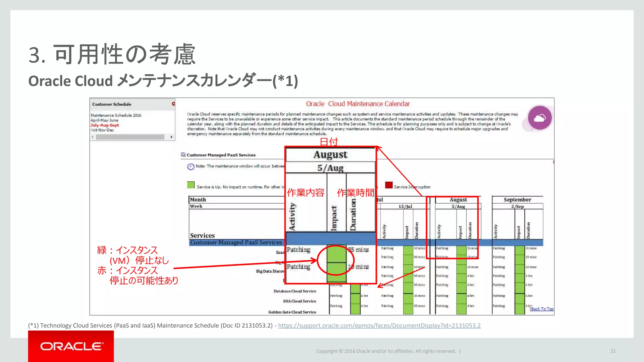 Copyright © 2016 Oracle and/or its affiliates. All rights reserved. |
緑：インスタンス
(VM）停止なし
赤：インスタンス
停止の可能性あり
3. 可用性の考慮
Oracle Cloud メンテナンスカレンダー(*1)
21
作業内容 作業時間
日付
(*1) Technology Cloud Services (PaaS and IaaS) Maintenance Schedule (Doc ID 2131053.2) - https://support.oracle.com/epmos/faces/DocumentDisplay?id=2131053.2
 