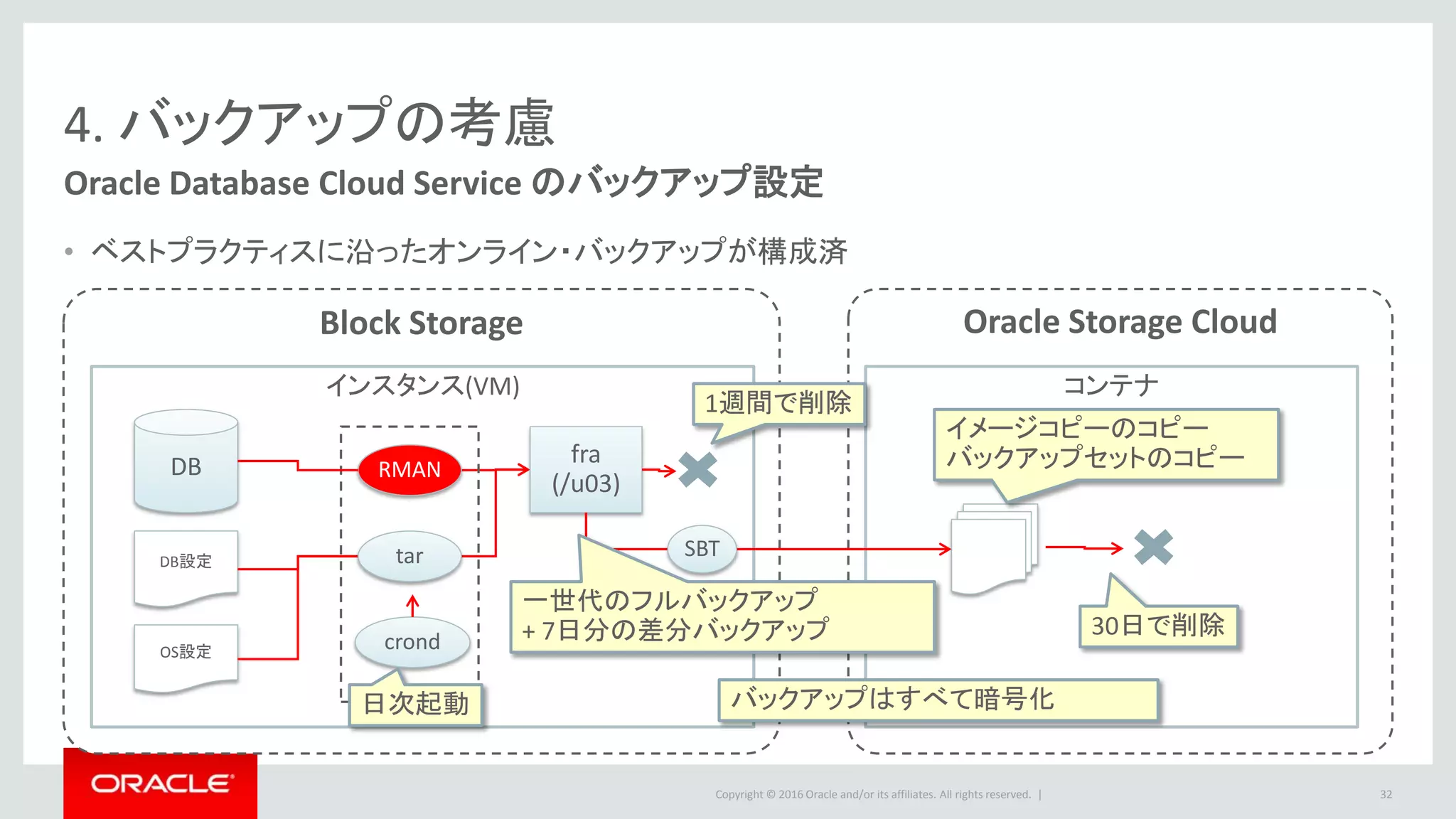 Copyright © 2016 Oracle and/or its affiliates. All rights reserved. |
4. バックアップの考慮
Oracle Database Cloud Service のバックアップ設定
• ベストプラクティスに沿ったオンライン・バックアップが構成済
32
Oracle Storage Cloud
コンテナ
Block Storage
インスタンス(VM)
DB
DB設定
OS設定
RMAN
fra
(/u03)
crond
日次起動
tar
イメージコピーのコピー
バックアップセットのコピー
1週間で削除
SBT
30日で削除
一世代のフルバックアップ
+ 7日分の差分バックアップ
バックアップはすべて暗号化
 