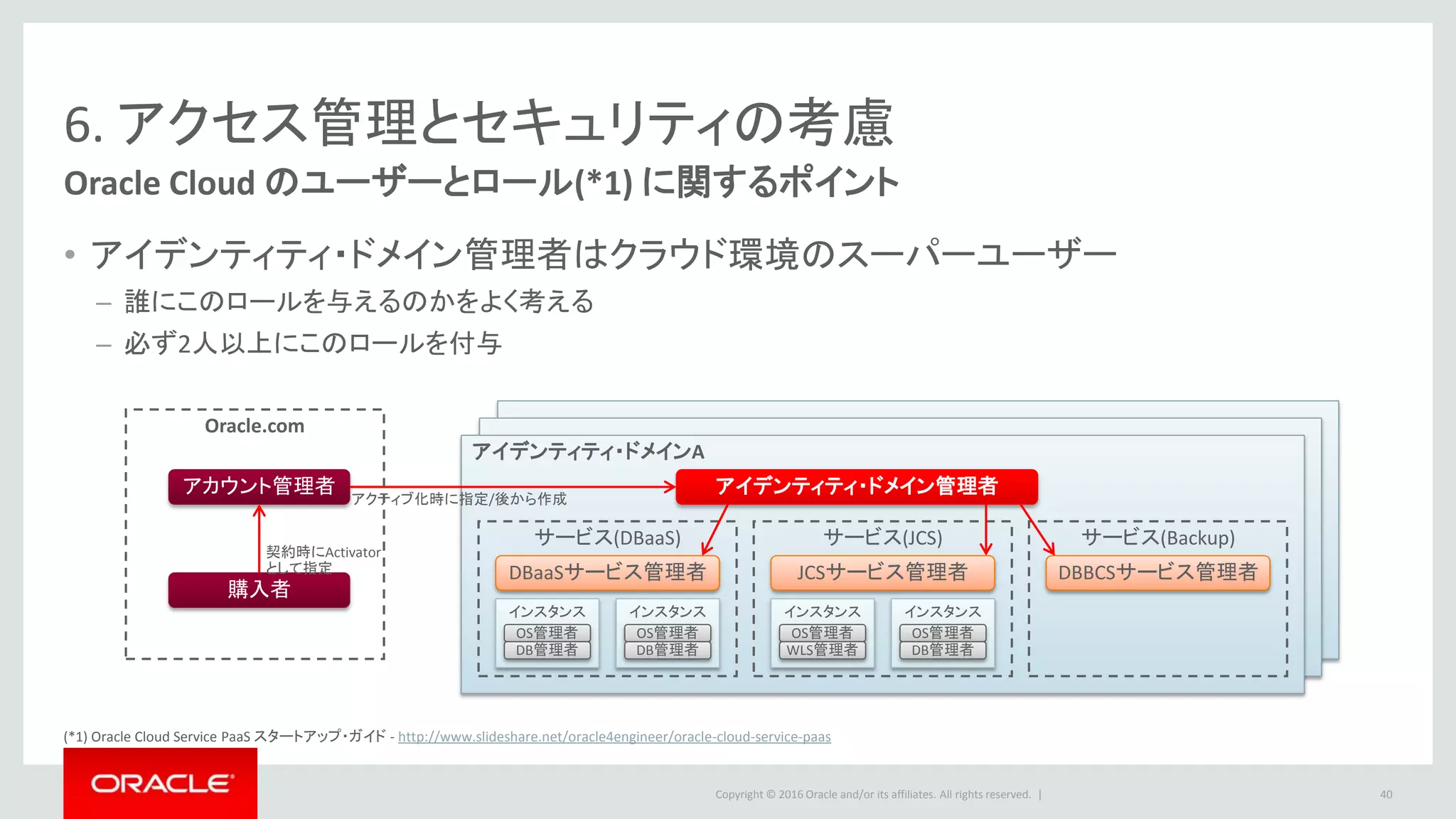 Copyright © 2016 Oracle and/or its affiliates. All rights reserved. |
アイデンティティ・ドメインA
6. アクセス管理とセキュリティの考慮
Oracle Cloud のユーザーとロール(*1) に関するポイント
• アイデンティティ・ドメイン管理者はクラウド環境のスーパーユーザー
– 誰にこのロールを与えるのかをよく考える
– 必ず2人以上にこのロールを付与
40
アカウント管理者
購入者
アイデンティティ・ドメイン管理者
サービス(DBaaS) サービス(JCS) サービス(Backup)
DBaaSサービス管理者 JCSサービス管理者 DBBCSサービス管理者
インスタンス
OS管理者
DB管理者
インスタンス インスタンス
OS管理者
WLS管理者
インスタンス
アクティブ化時に指定/後から作成
契約時にActivator
として指定
Oracle.com
OS管理者
DB管理者
OS管理者
DB管理者
(*1) Oracle Cloud Service PaaS スタートアップ・ガイド - http://www.slideshare.net/oracle4engineer/oracle-cloud-service-paas
 