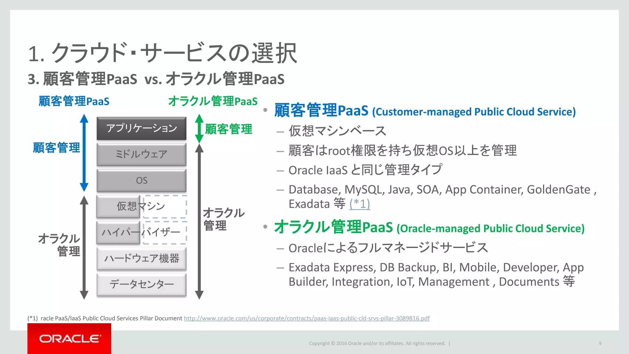 Copyright © 2016 Oracle and/or its affiliates. All rights reserved. |
1. クラウド・サービスの選択
3. 顧客管理PaaS vs. オラクル管理PaaS
• 顧客管理PaaS (Customer-managed Public Cloud Service)
– 仮想マシンベース
– 顧客はroot権限を持ち仮想OS以上を管理
– Oracle IaaS と同じ管理タイプ
– Database, MySQL, Java, SOA, App Container, GoldenGate ,
Exadata 等 (*1)
• オラクル管理PaaS (Oracle-managed Public Cloud Service)
– Oracleによるフルマネージドサービス
– Exadata Express, DB Backup, BI, Mobile, Developer, App
Builder, Integration, IoT, Management , Documents 等
9
(*1) racle PaaS/IaaS Public Cloud Services Pillar Document http://www.oracle.com/us/corporate/contracts/paas-iaas-public-cld-srvs-pillar-3089816.pdf
データセンター
ハードウェア機器
OS
ミドルウェア
アプリケーション
オラクル
管理
顧客管理
顧客管理PaaS オラクル管理PaaS
オラクル
管理
顧客管理
ハイパーバイザー
仮想マシン
 