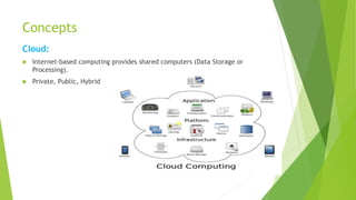 Concepts
Cloud:
 Internet-based computing provides shared computers (Data Storage or
Processing).
 Private, Public, Hybrid
 