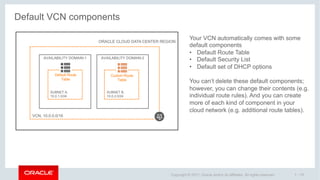 1 - 14Copyright © 2017, Oracle and/or its affiliates. All rights reserved.
ORACLE CLOUD DATA CENTER REGION
VCN, 10.0.0.0/16
Default VCN components
AVAILABILITY DOMAIN-2AVAILABILITY DOMAIN-1
SUBNET A,
10.0.1.0/24
SUBNET B,
10.0.2.0/24
Your VCN automatically comes with some
default components
• Default Route Table
• Default Security List
• Default set of DHCP options
You can’t delete these default components;
however, you can change their contents (e.g.
individual route rules). And you can create
more of each kind of component in your
cloud network (e.g. additional route tables).
Default Route
Table
Custom Route
Table
 