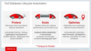 1 - 31Copyright © 2017, Oracle and/or its affiliates. All rights reserved.
Protect
Recovers from any failure
without downtime
Automates backup, restore,
application transparent+
cluster failover, diagnoses and
repairs errors+
Full Database Lifecycle Automation
Scale
Scales online for highest
performance and lowest cost
Instant online elasticity+
of serverless
compute and storage
enables true pay-per-use+
1 2 3 4 5
Optimize
Optimally runs workloads
without human direction
Automatically optimizes
data formats, parallelism+,
memory, and plans for each
workload
+ Unique to Oracle
 