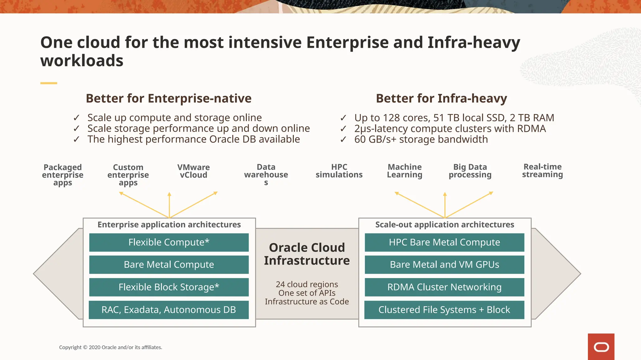 Oracle Cloud
Infrastructure
24 cloud regions
One set of APIs
Infrastructure as Code
Better for Enterprise-native Better for Infra-heavy
Packaged
enterprise
apps
Custom
enterprise
apps
VMware
vCloud
Enterprise application architectures
Flexible Compute*
Bare Metal Compute
Flexible Block Storage*
RAC, Exadata, Autonomous DB
✓ Up to 128 cores, 51 TB local SSD, 2 TB RAM
✓ 2µs-latency compute clusters with RDMA
✓ 60 GB/s+ storage bandwidth
✓ Scale up compute and storage online
✓ Scale storage performance up and down online
✓ The highest performance Oracle DB available
Copyright © 2020 Oracle and/or its affiliates.
One cloud for the most intensive Enterprise and Infra-heavy
workloads
Data
warehouse
s
Scale-out application architectures
HPC Bare Metal Compute
Bare Metal and VM GPUs
RDMA Cluster Networking
Clustered File Systems + Block
HPC
simulations
Machine
Learning
Big Data
processing
Real-time
streaming
 