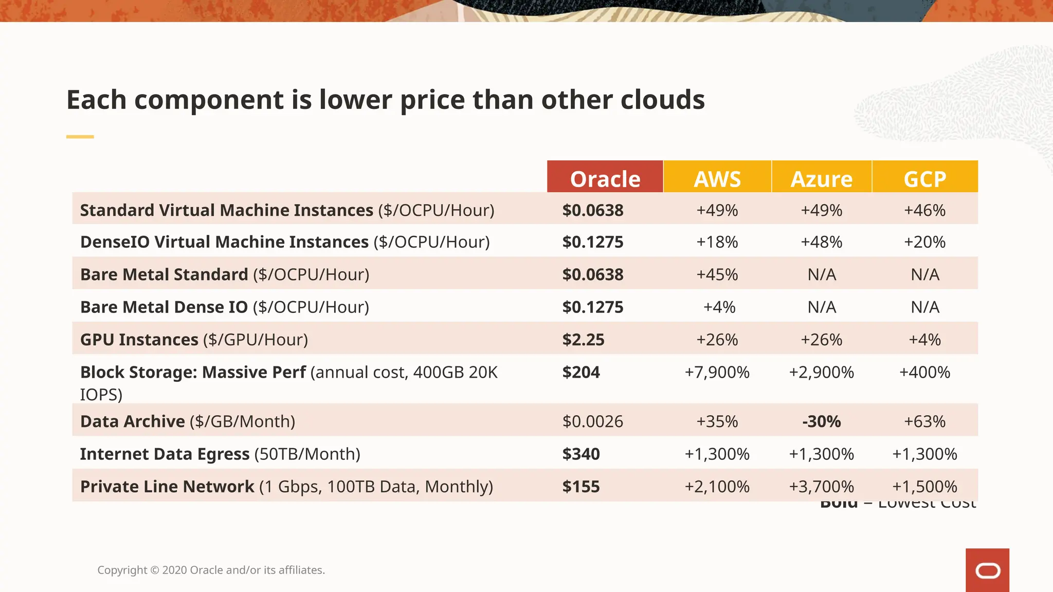 Copyright © 2020 Oracle and/or its affiliates.
Bold = Lowest Cost
Oracle AWS Azure GCP
Standard Virtual Machine Instances ($/OCPU/Hour) $0.0638 +49% +49% +46%
DenseIO Virtual Machine Instances ($/OCPU/Hour) $0.1275 +18% +48% +20%
Bare Metal Standard ($/OCPU/Hour) $0.0638 +45% N/A N/A
Bare Metal Dense IO ($/OCPU/Hour) $0.1275 +4% N/A N/A
GPU Instances ($/GPU/Hour) $2.25 +26% +26% +4%
Block Storage: Massive Perf (annual cost, 400GB 20K
IOPS)
$204 +7,900% +2,900% +400%
Data Archive ($/GB/Month) $0.0026 +35% -30% +63%
Internet Data Egress (50TB/Month) $340 +1,300% +1,300% +1,300%
Private Line Network (1 Gbps, 100TB Data, Monthly) $155 +2,100% +3,700% +1,500%
Each component is lower price than other clouds
 