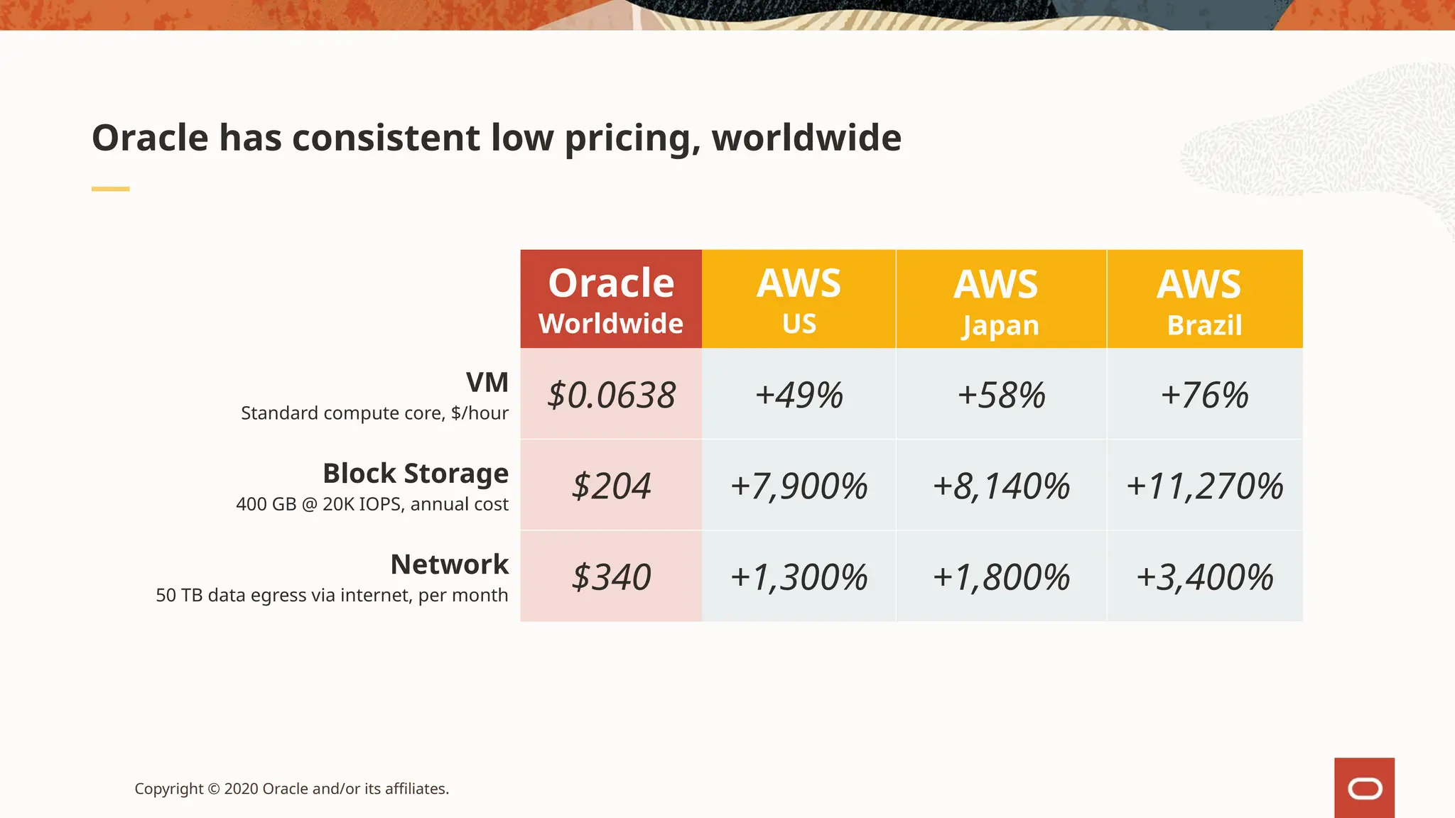Copyright © 2020 Oracle and/or its affiliates.
Oracle has consistent low pricing, worldwide
Oracle
Worldwide
AWS
US
AWS
Japan
AWS
Brazil
VM
Standard compute core, $/hour
$0.0638 +49% +58% +76%
Block Storage
400 GB @ 20K IOPS, annual cost
$204 +7,900% +8,140% +11,270%
Network
50 TB data egress via internet, per month
$340 +1,300% +1,800% +3,400%
 