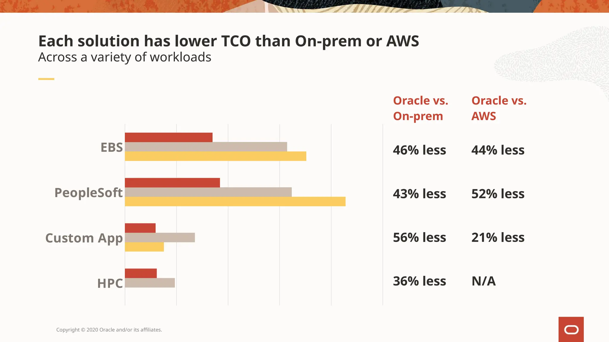 Copyright © 2020 Oracle and/or its affiliates.
Across a variety of workloads
Each solution has lower TCO than On-prem or AWS
HPC
Custom App
PeopleSoft
EBS
Oracle vs.
On-prem
Oracle vs.
AWS
46% less 44% less
43% less 52% less
56% less 21% less
36% less N/A
 