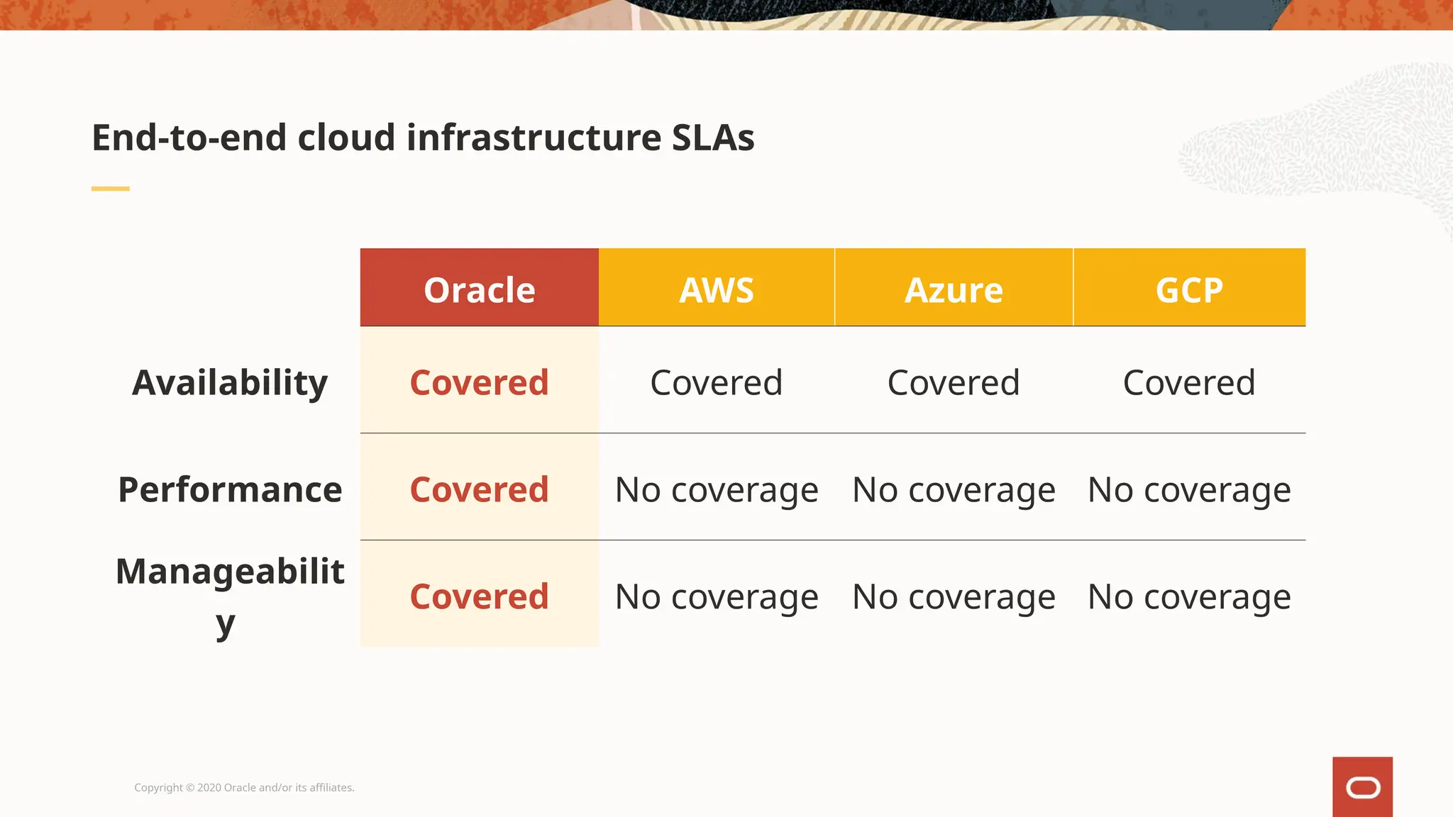 Copyright © 2020 Oracle and/or its affiliates.
End-to-end cloud infrastructure SLAs
Oracle AWS Azure GCP
Availability Covered Covered Covered Covered
Performance Covered No coverage No coverage No coverage
Manageabilit
y
Covered No coverage No coverage No coverage
 