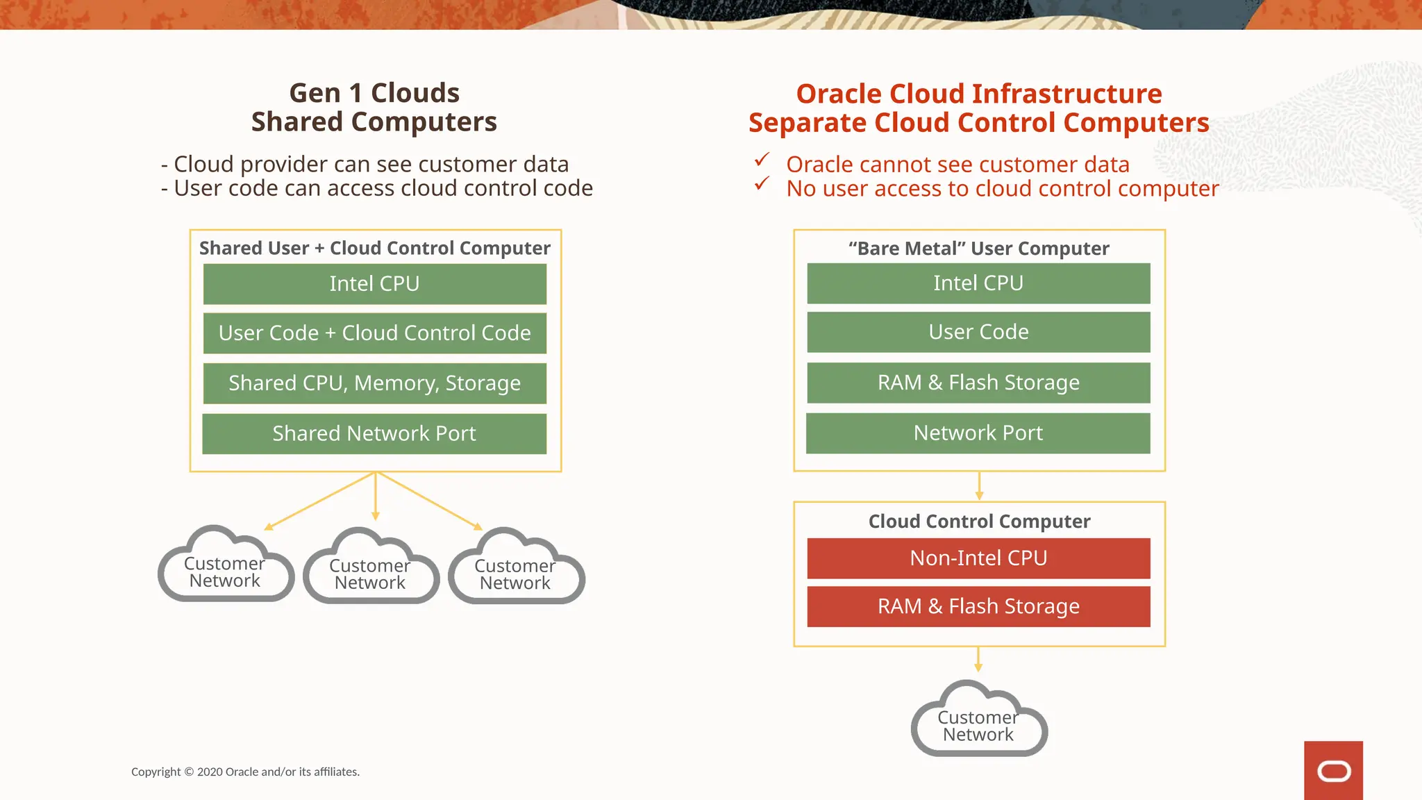 Gen 1 Clouds
Shared Computers
Oracle Cloud Infrastructure
Separate Cloud Control Computers
Customer
Network
Intel CPU
User Code
RAM & Flash Storage
Network Port
Non-Intel CPU
RAM & Flash Storage
Cloud Control Computer
“Bare Metal” User Computer
Customer
Network
Customer
Network
Customer
Network
Intel CPU
User Code + Cloud Control Code
Shared CPU, Memory, Storage
Shared Network Port
Shared User + Cloud Control Computer
 Oracle cannot see customer data
 No user access to cloud control computer
- Cloud provider can see customer data
- User code can access cloud control code
Copyright © 2020 Oracle and/or its affiliates.
 