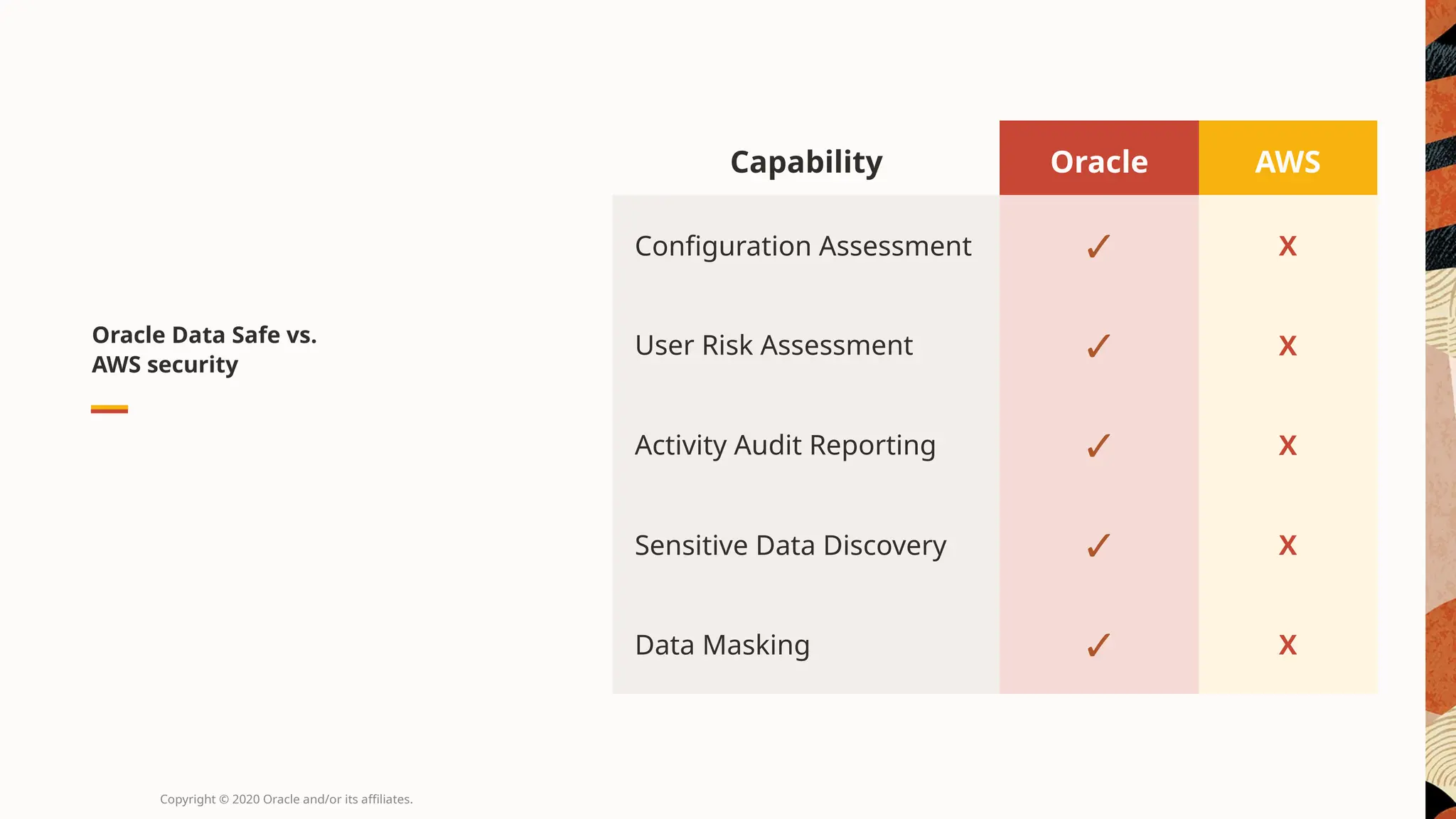 Copyright © 2020 Oracle and/or its affiliates.
Capability Oracle AWS
Configuration Assessment ✓ X
User Risk Assessment ✓ X
Activity Audit Reporting ✓ X
Sensitive Data Discovery ✓ X
Data Masking ✓ X
Oracle Data Safe vs.
AWS security
 