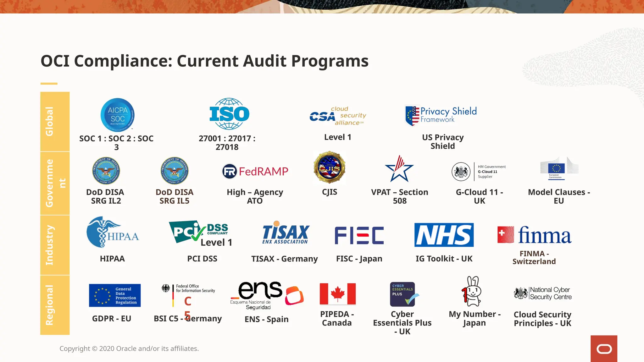Copyright © 2020 Oracle and/or its affiliates.
OCI Compliance: Current Audit Programs
Global
Governme
nt
Industry
Regional
27001 : 27017 :
27018
SOC 1 : SOC 2 : SOC
3
Level 1
PIPEDA -
Canada
DoD DISA
SRG IL2
High – Agency
ATO
VPAT – Section
508
G-Cloud 11 -
UK
Model Clauses -
EU
US Privacy
Shield
HIPAA
Level 1
PCI DSS FISC - Japan IG Toolkit - UK
My Number -
Japan
Cyber
Essentials Plus
- UK
TISAX - Germany
BSI C5 - Germany
GDPR - EU
C
5
DoD DISA
SRG IL5
FINMA -
Switzerland
Cloud Security
Principles - UK
CJIS
ENS - Spain
 